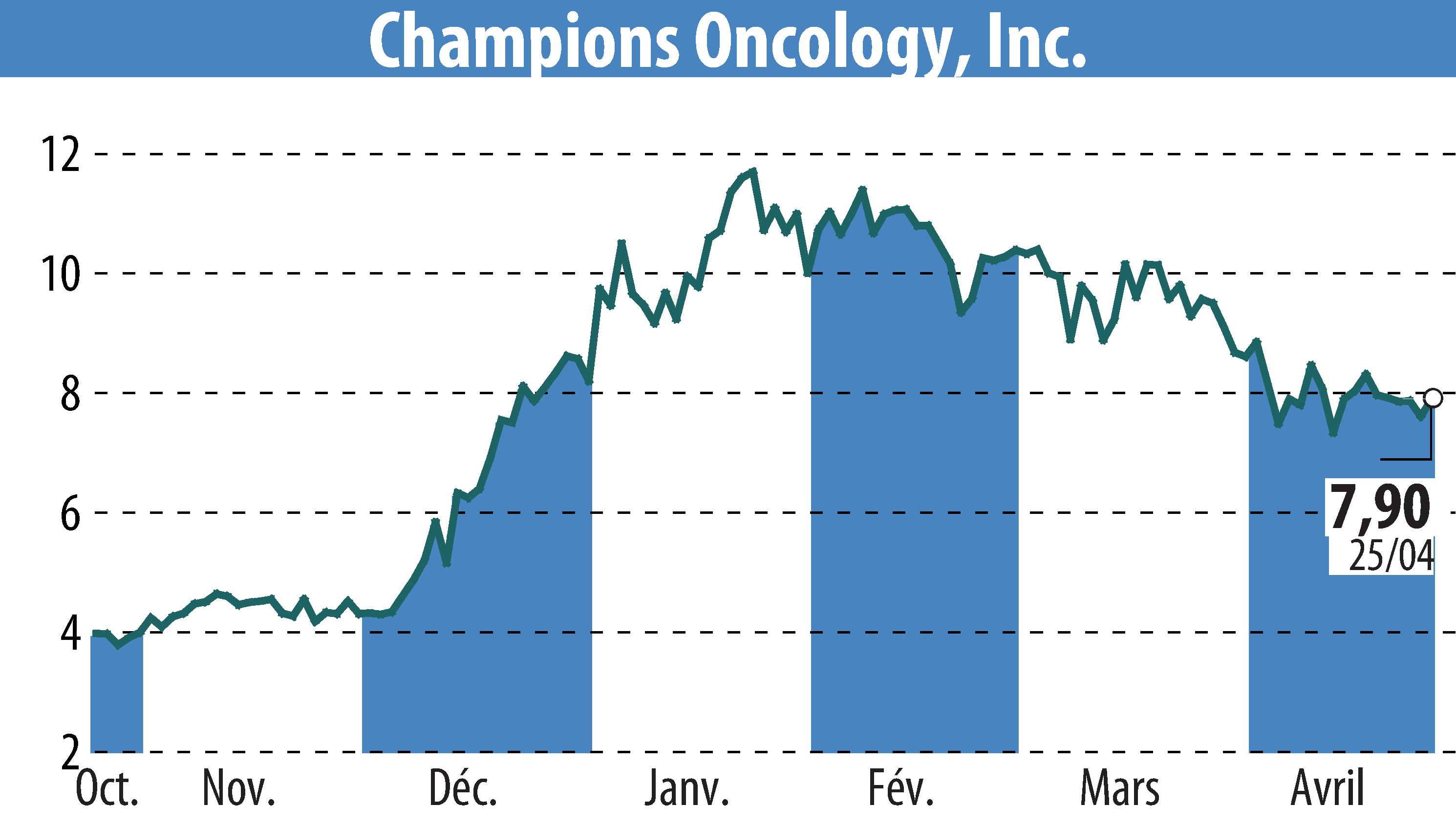 Stock price chart of Champions Oncology, Inc. (EBR:CSBR) showing fluctuations.