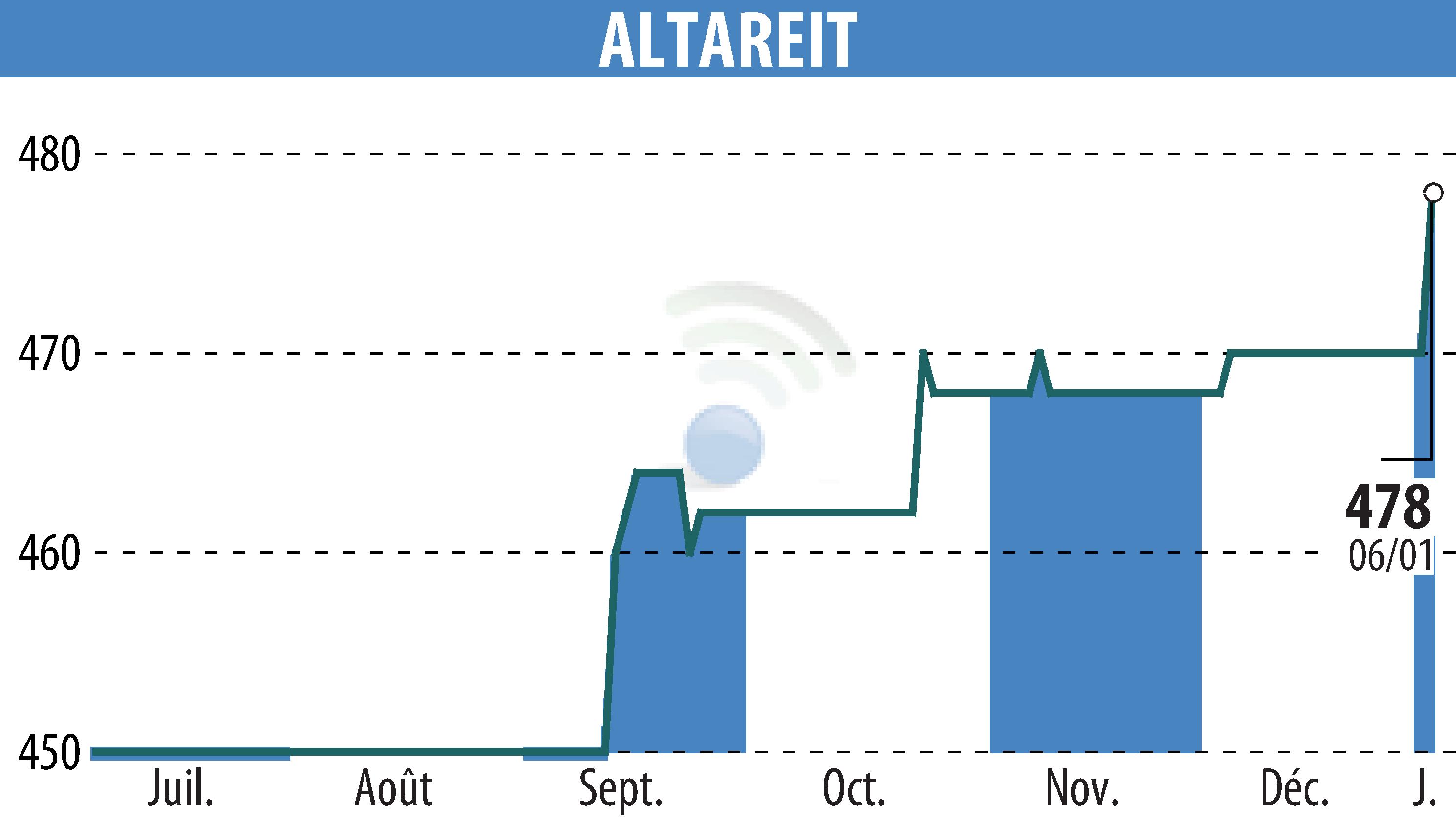 Graphique de l'évolution du cours de l'action ALTAREIT (EPA:AREIT).
