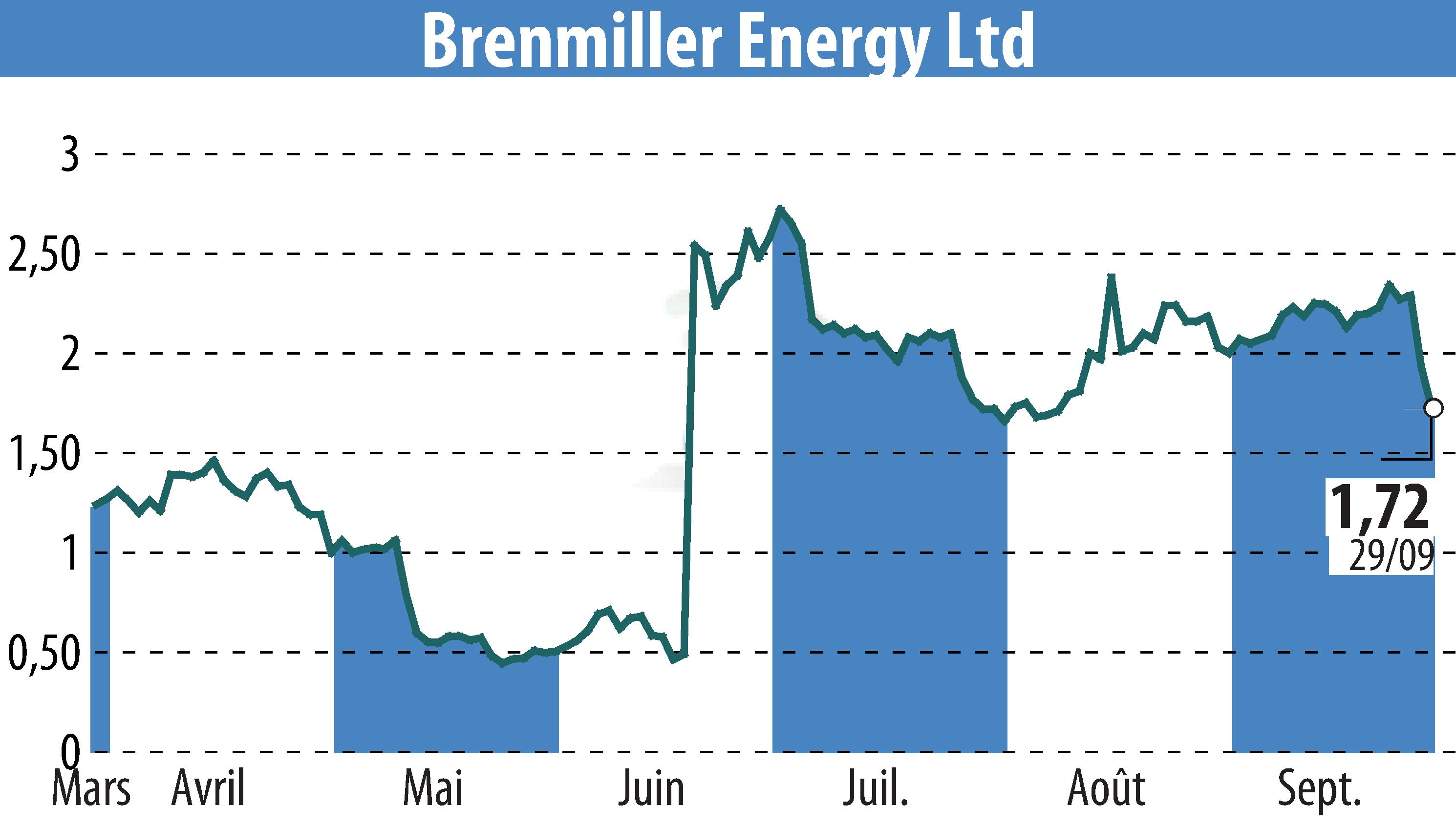 Stock price chart of Brenmiller Energy (EBR:BNRG) showing fluctuations.