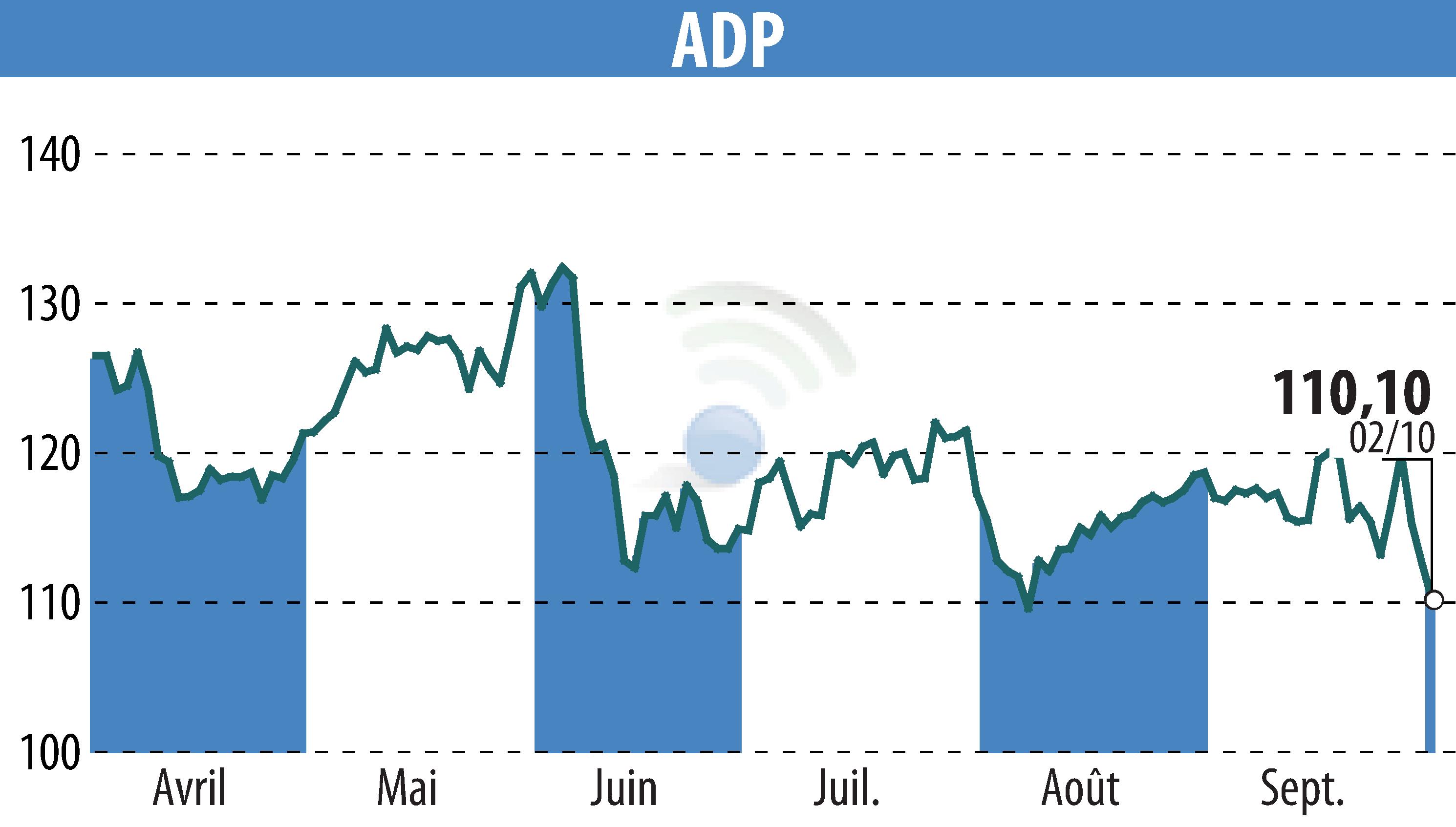 Stock price chart of GROUPE ADP (EPA:ADP) showing fluctuations.