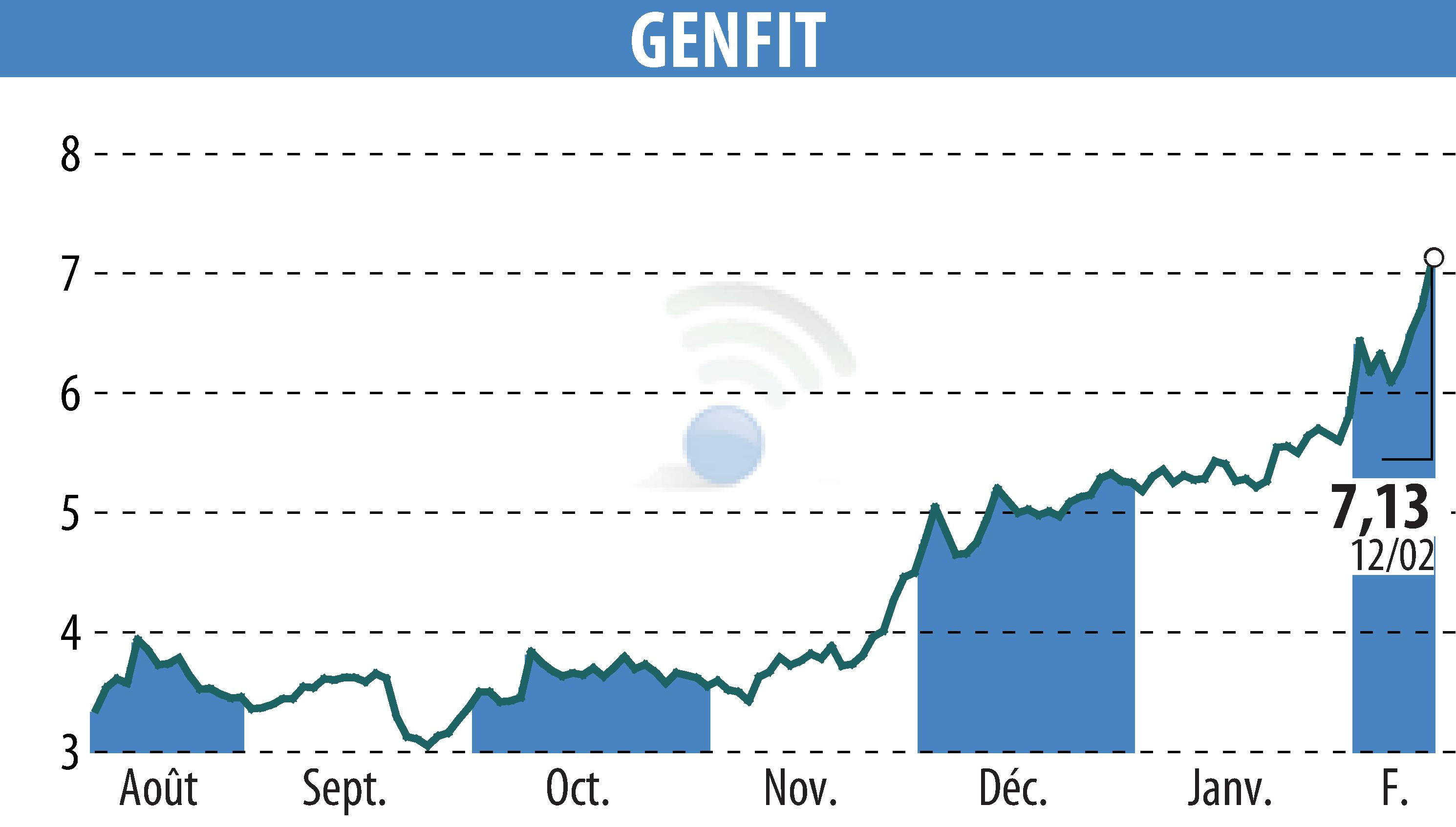 Graphique de l'évolution du cours de l'action GENFIT (EPA:GNFT).