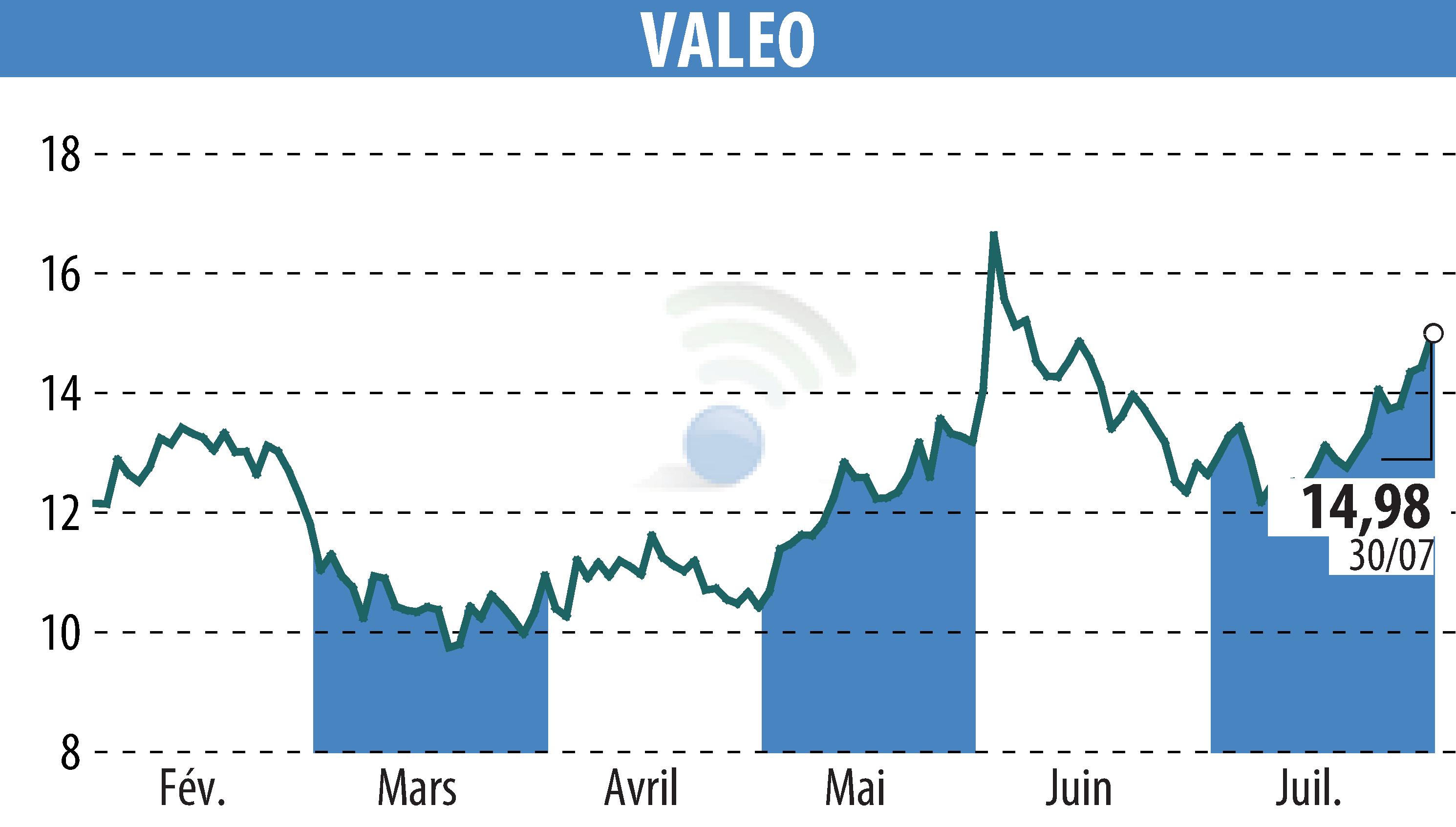 Graphique de l'évolution du cours de l'action VALEO (EPA:FR).