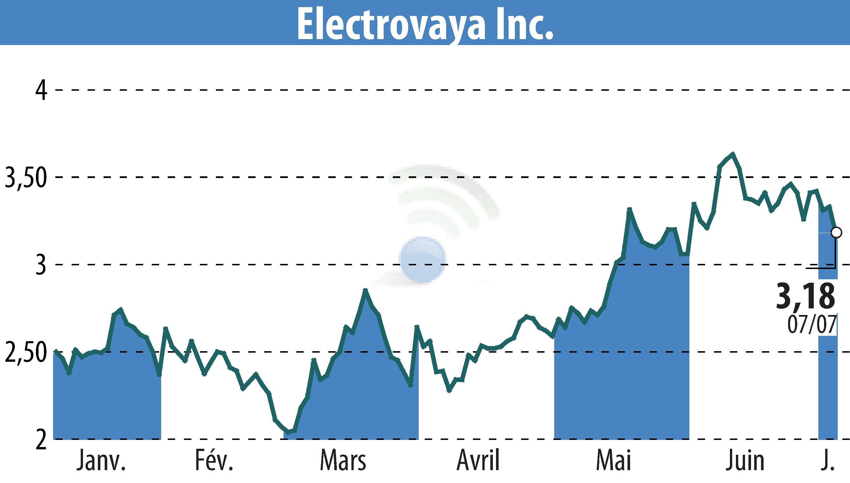 Stock price chart of Electrovaya, Inc. (EBR:ELVA) showing fluctuations.