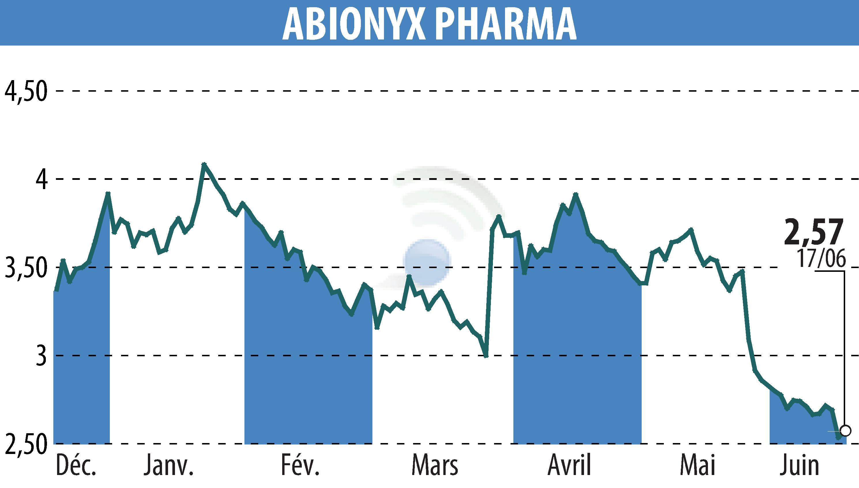 Stock price chart of ABIONYX (EPA:ABNX) showing fluctuations.