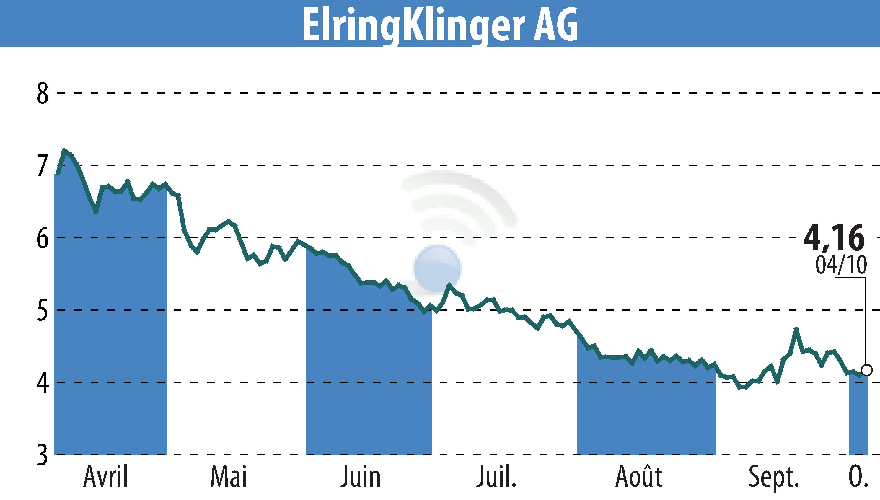 Graphique de l'évolution du cours de l'action ElringKlinger AG (EBR:ZIL2).