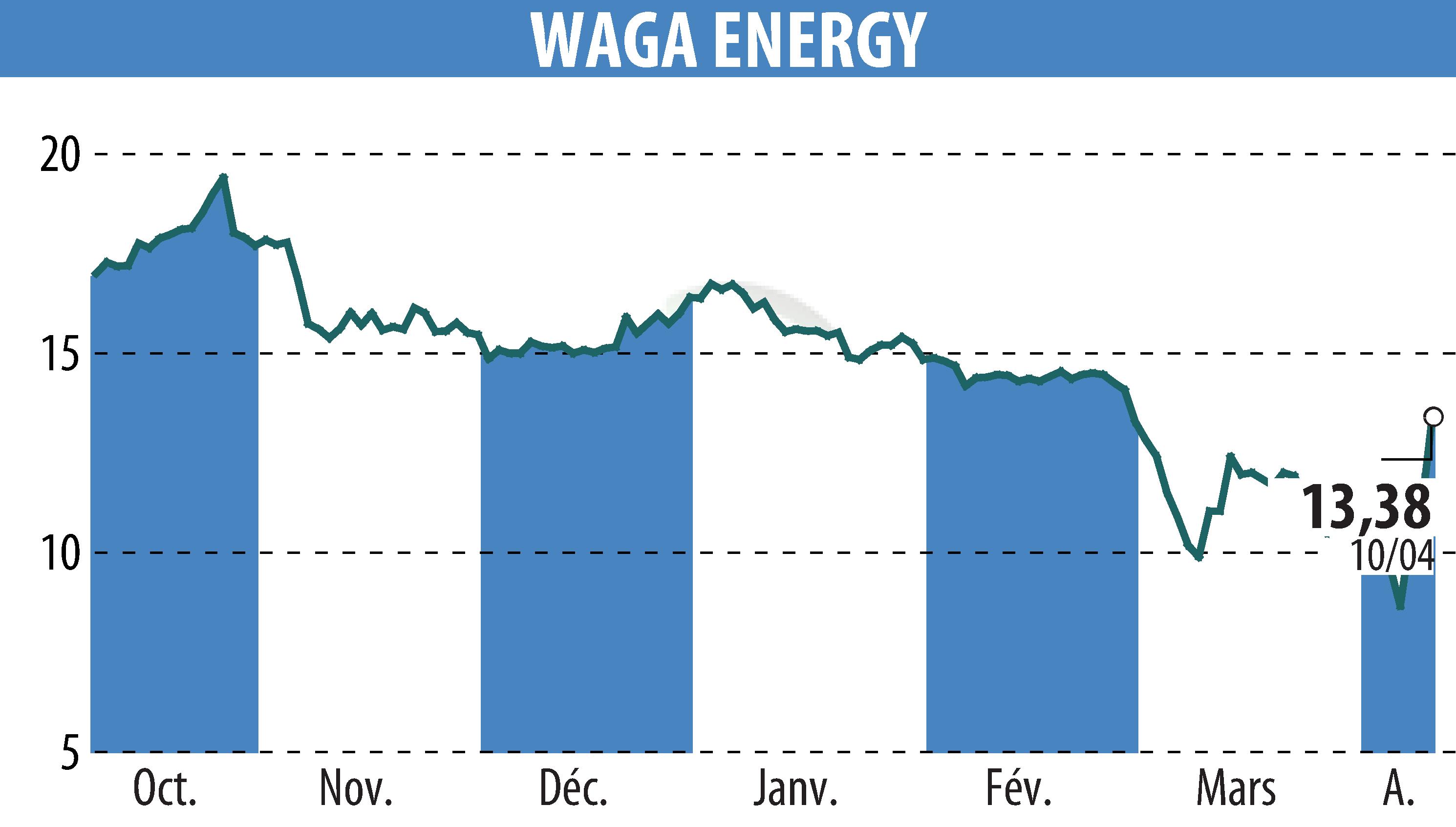 Graphique de l'évolution du cours de l'action Waga Energy (EPA:WAGA).