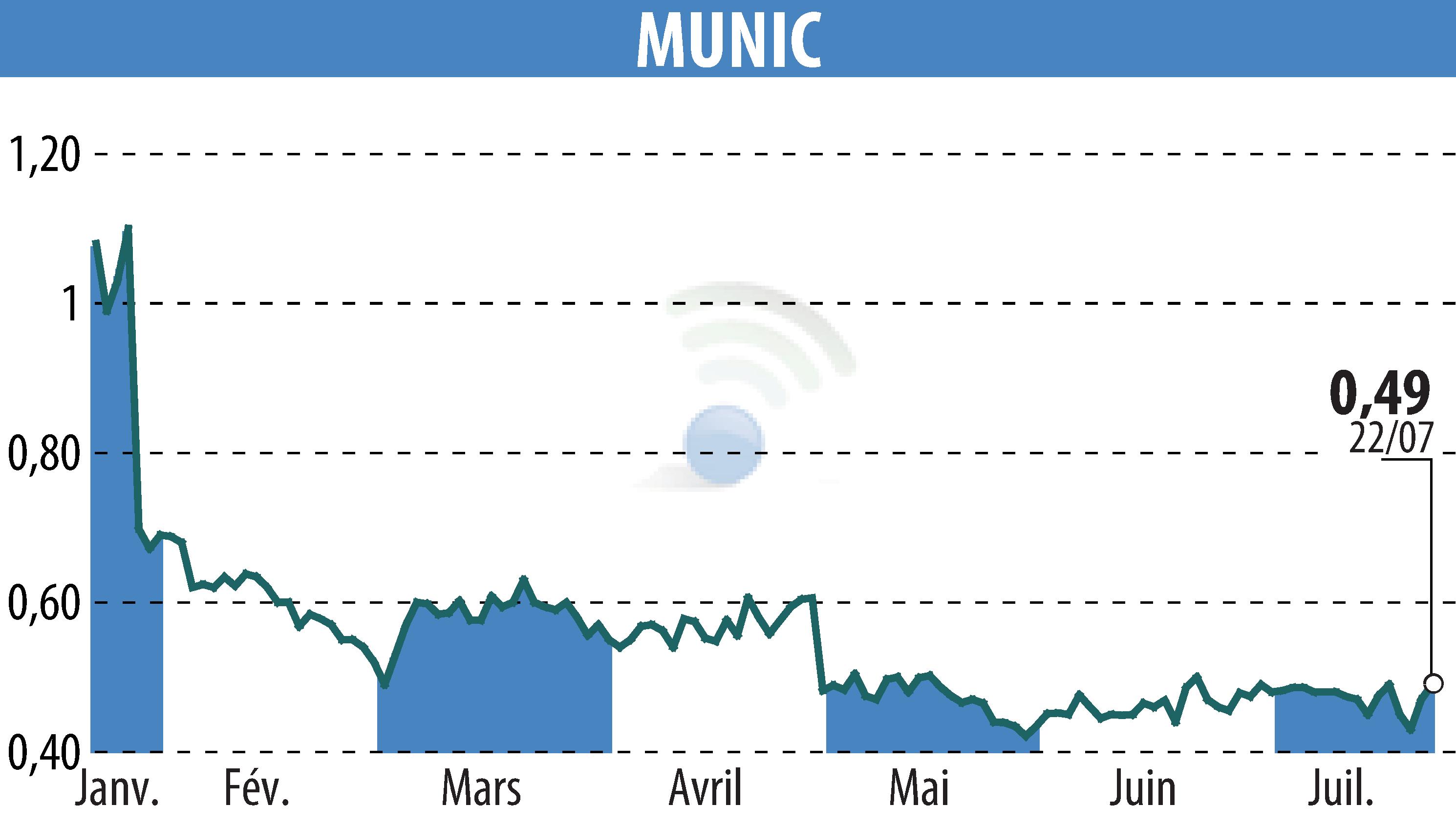 Stock price chart of MUNIC (EPA:ALMUN) showing fluctuations.
