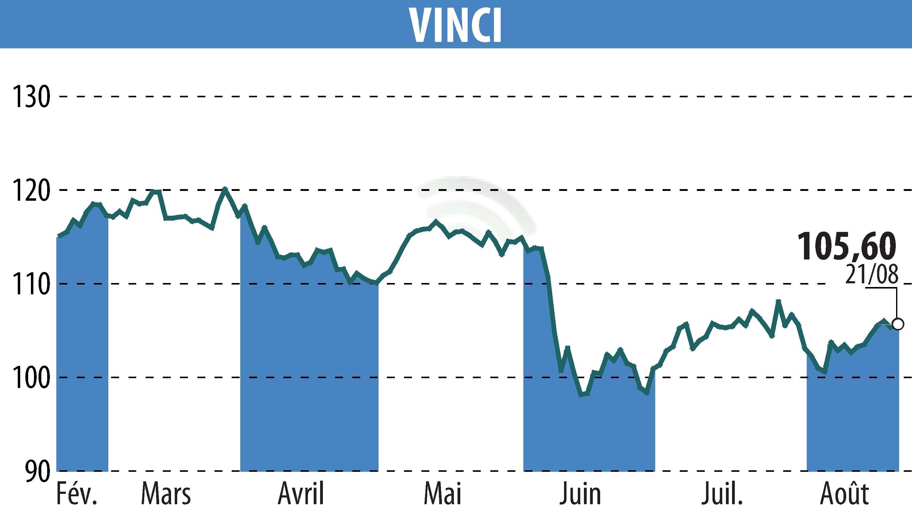 Stock price chart of VINCI (EPA:DG) showing fluctuations.