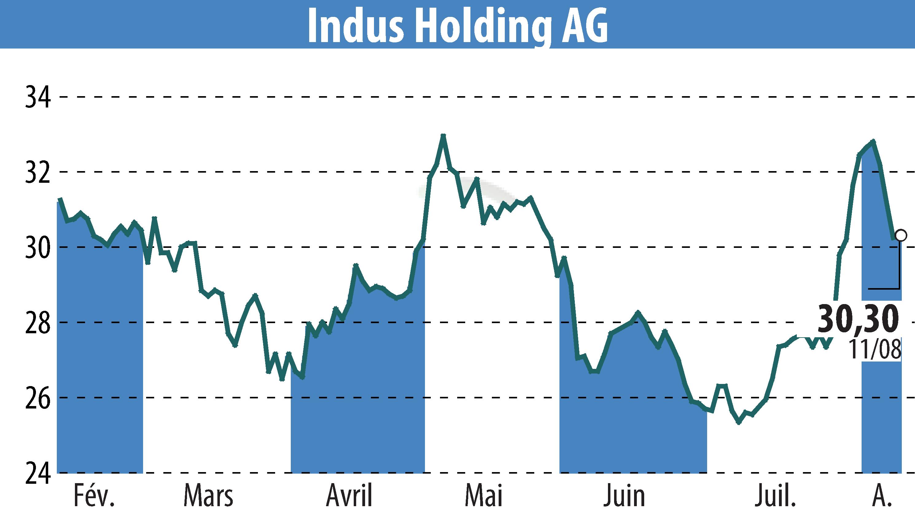 Graphique de l'évolution du cours de l'action INDUS Holding AG (EBR:INH).