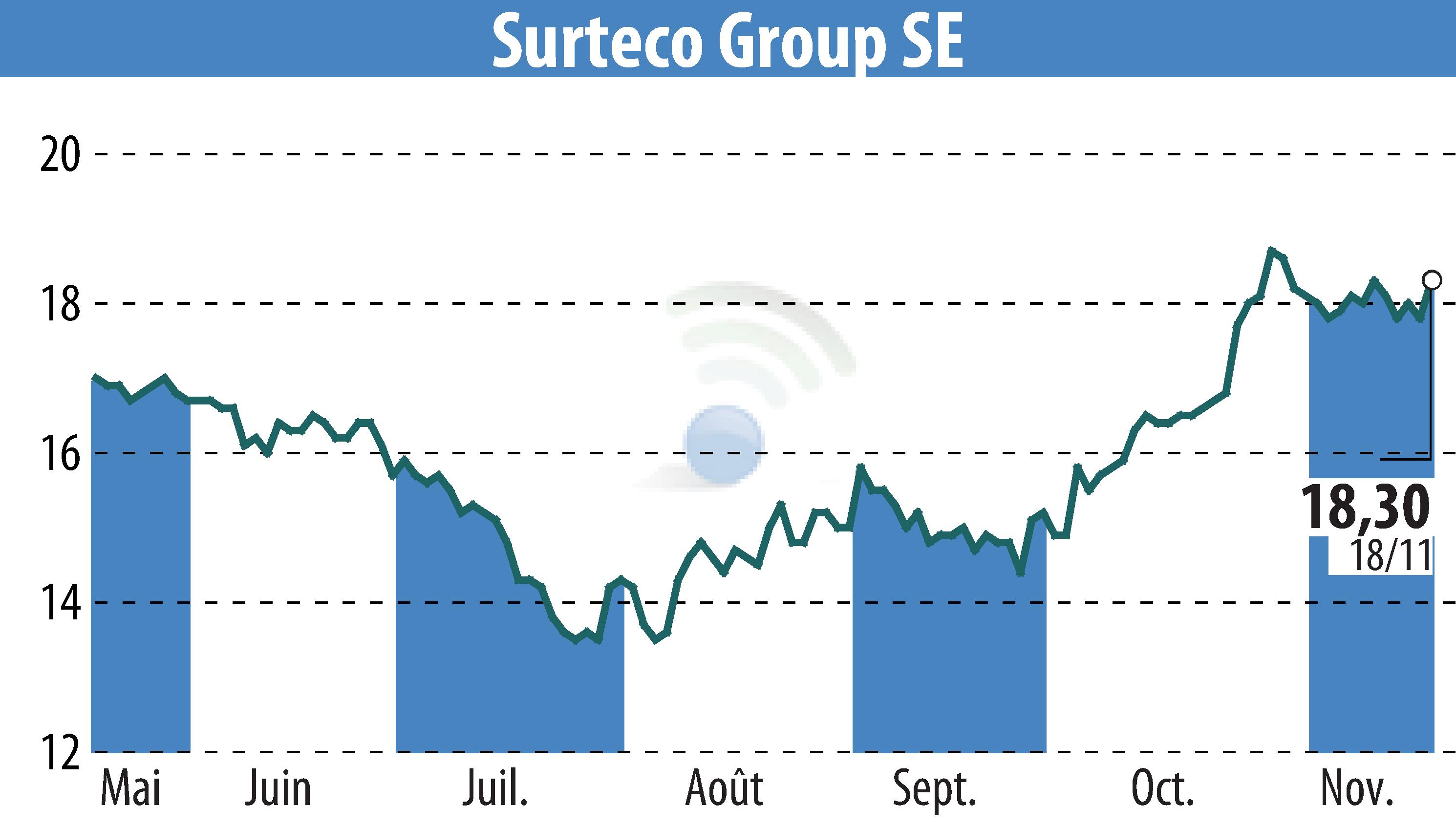 Stock price chart of SURTECO SE (EBR:SUR) showing fluctuations.