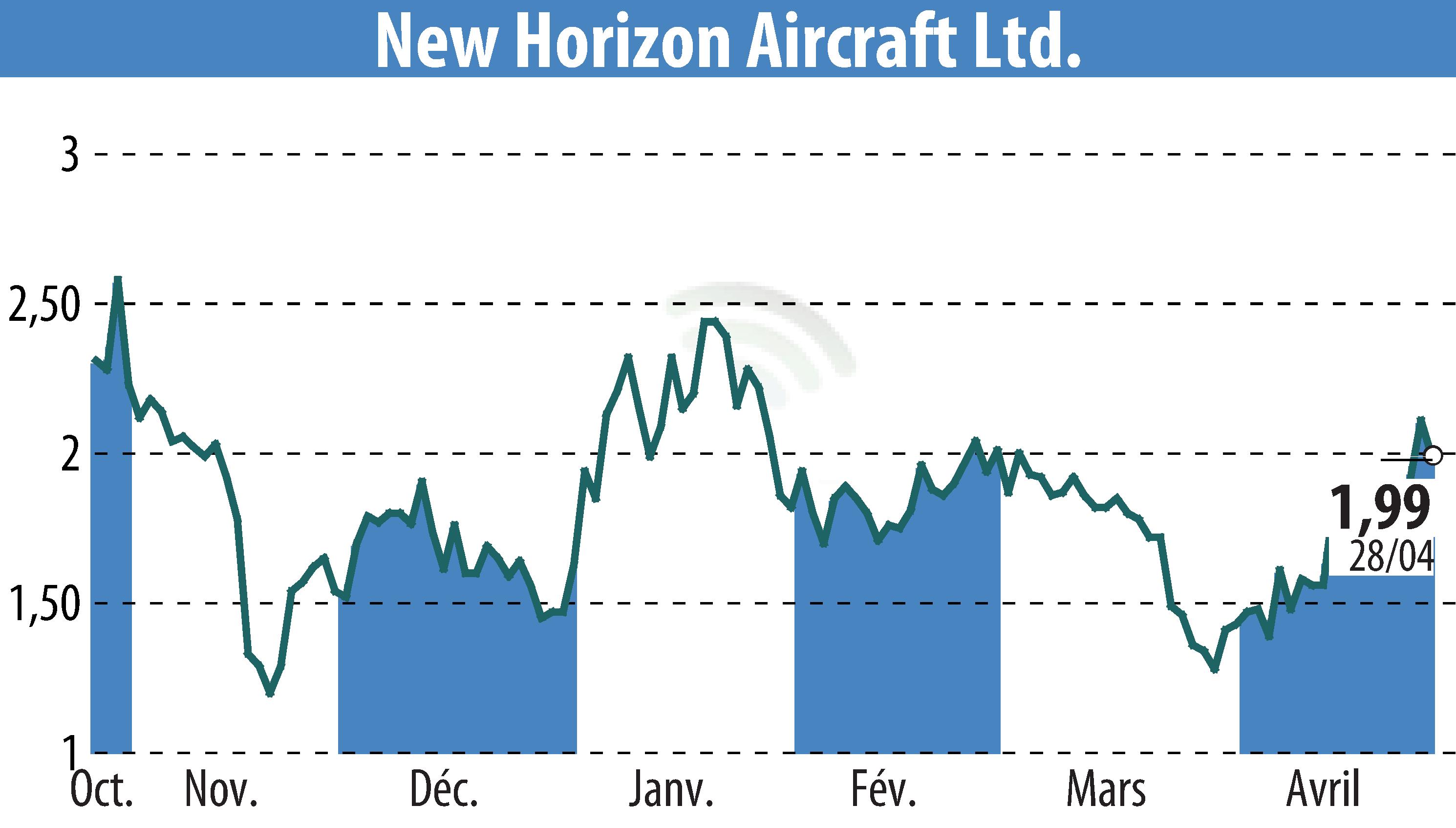 Stock price chart of Horizon Aircraft (EBR:HOVR) showing fluctuations.