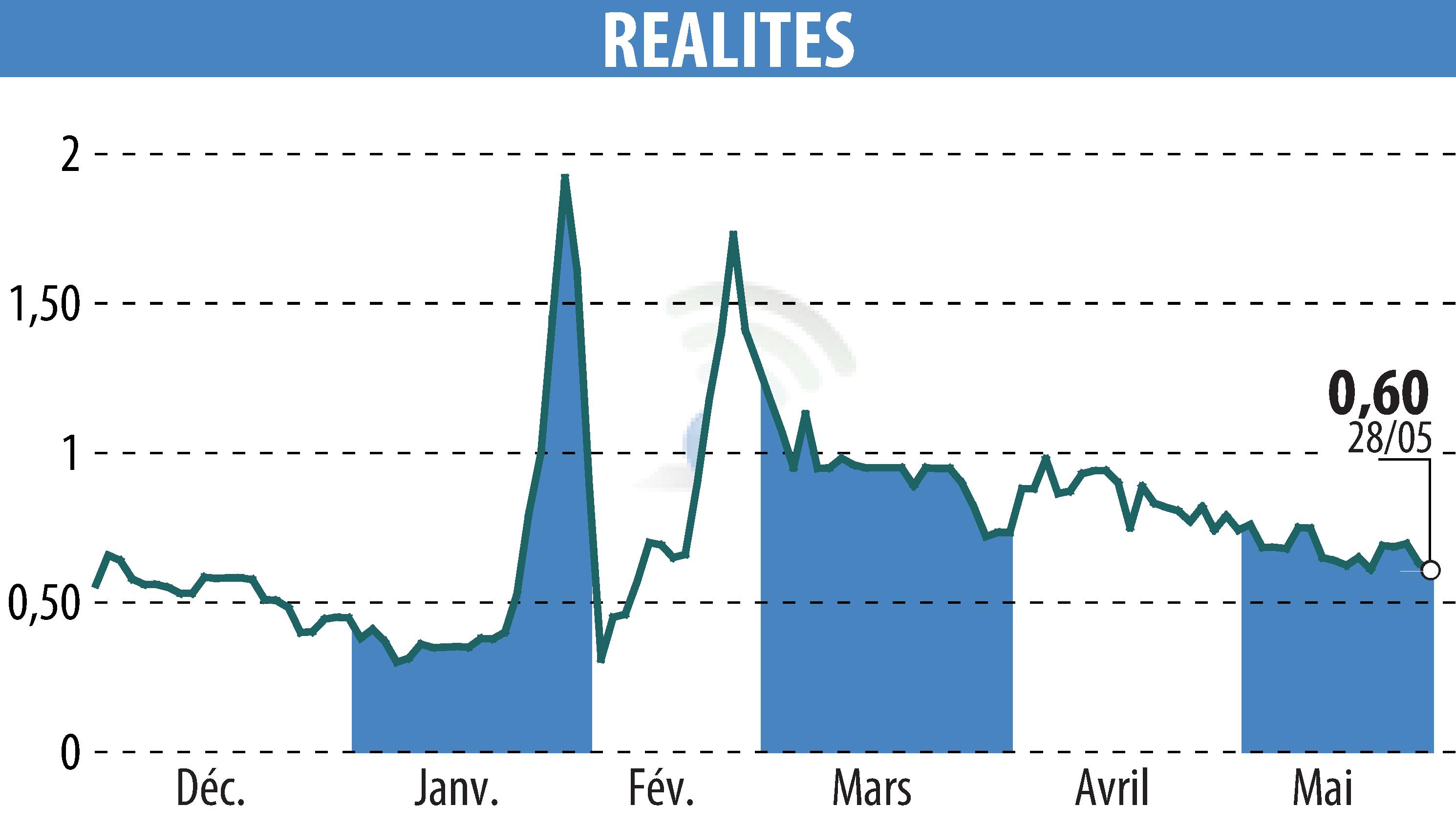 Graphique de l'évolution du cours de l'action REALITES (EPA:ALREA).