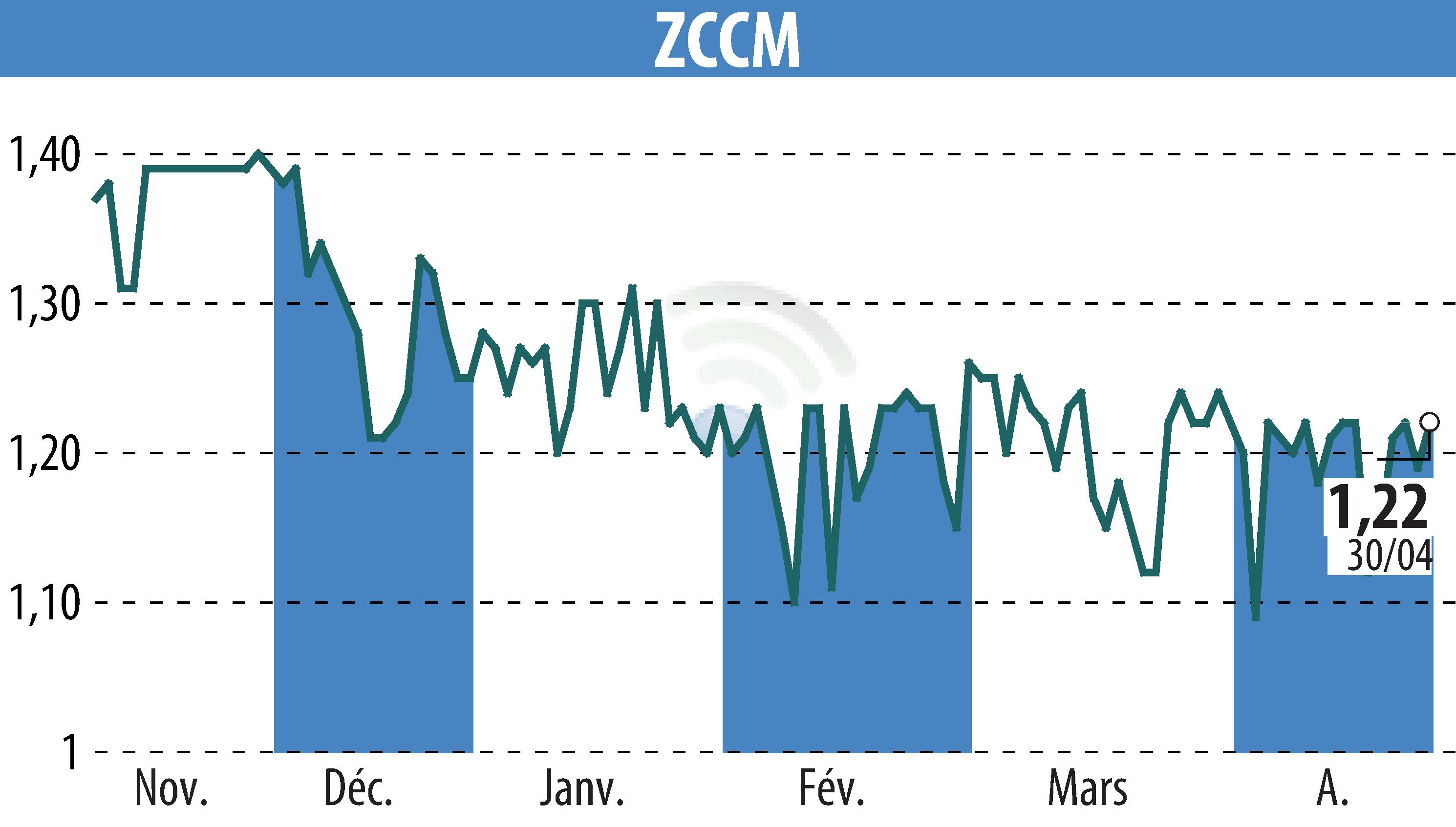 Graphique de l'évolution du cours de l'action ZCCM (EPA:MLZAM).
