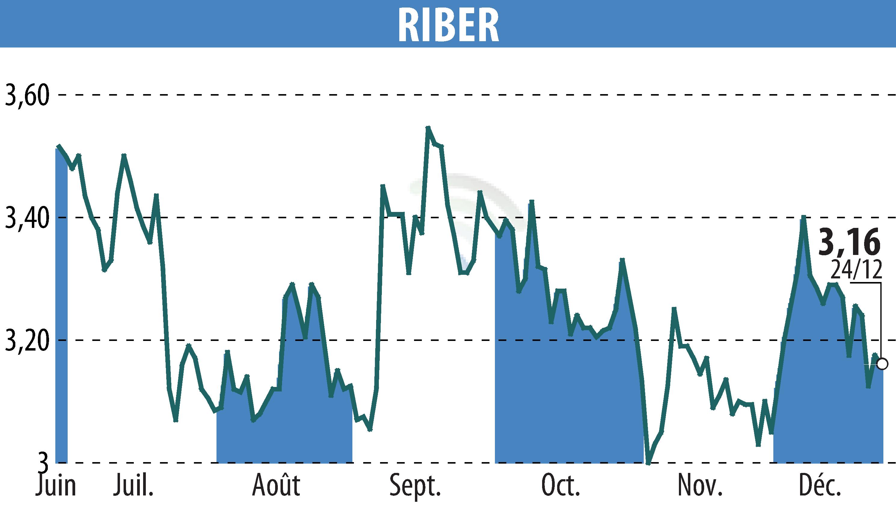 Stock price chart of Riber (EPA:ALRIB) showing fluctuations.