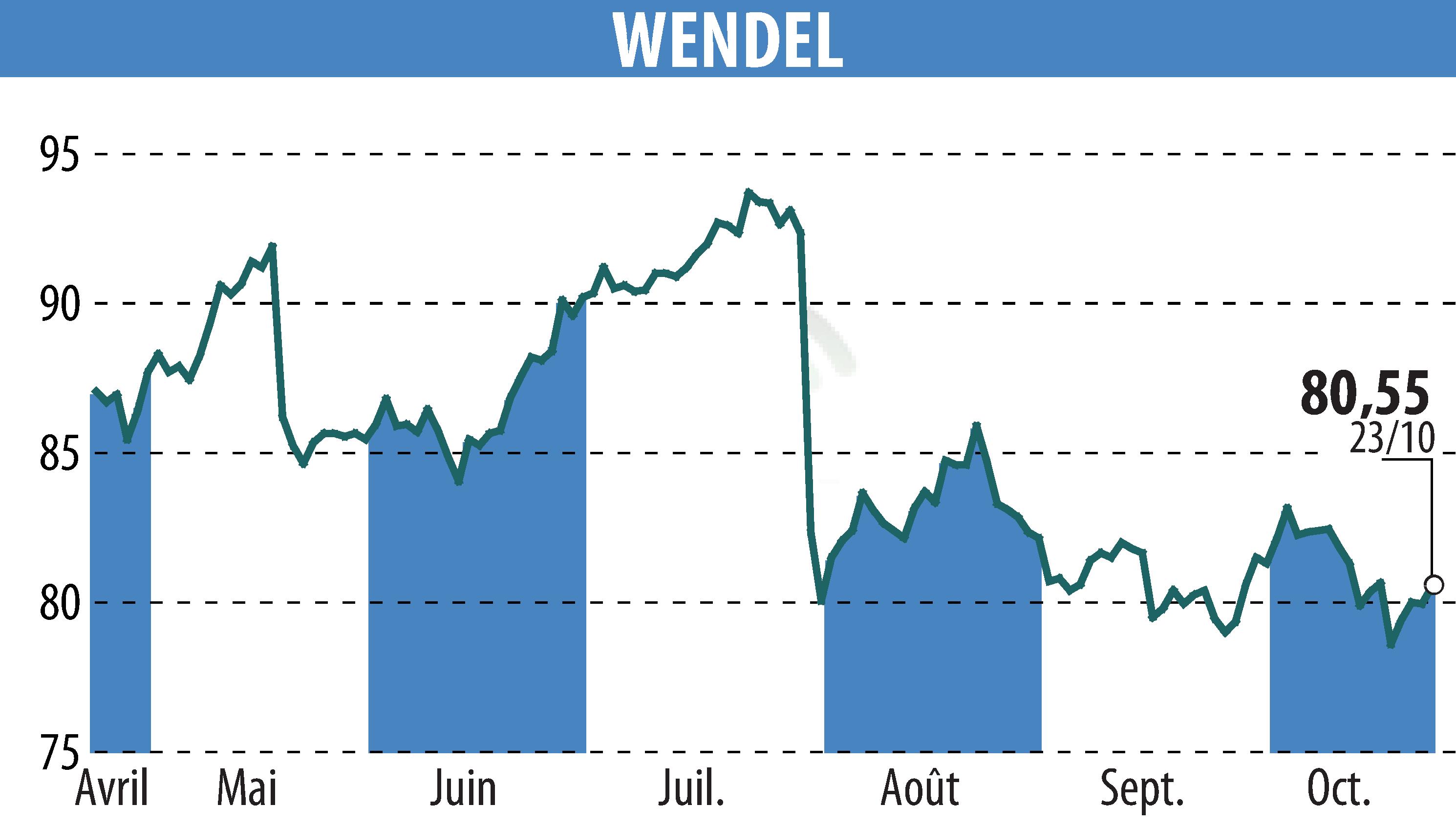 Stock price chart of WENDEL INVESTISSEMENT (EPA:MF) showing fluctuations.