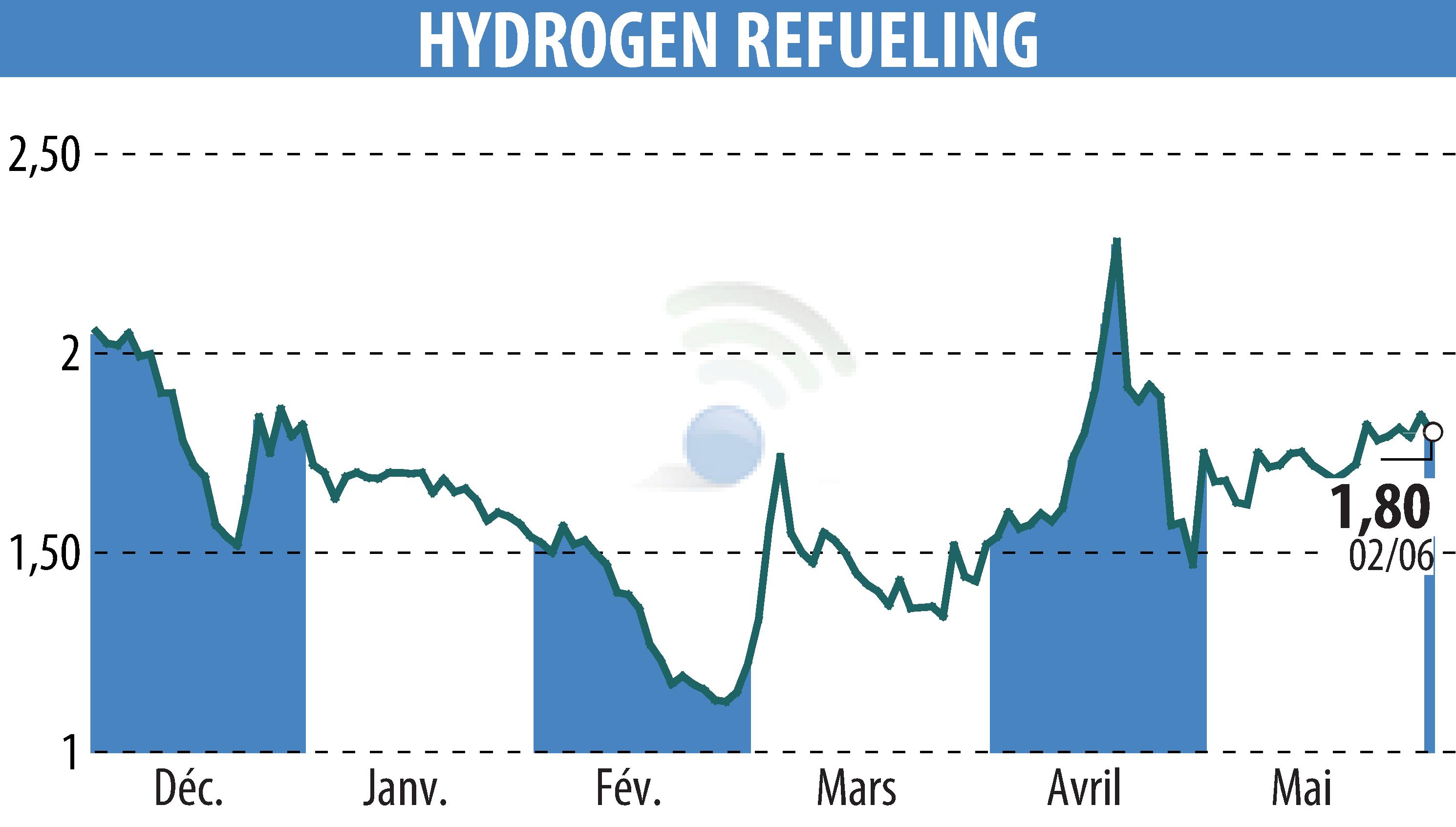 Graphique de l'évolution du cours de l'action HYDROGEN REFUELING (EPA:ALHRS).
