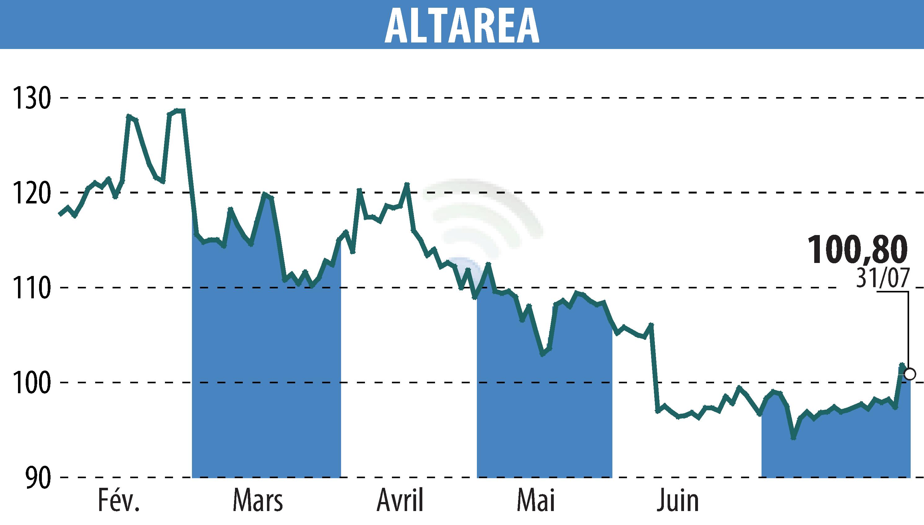 Stock price chart of ALTAREA (EPA:ALTA) showing fluctuations.