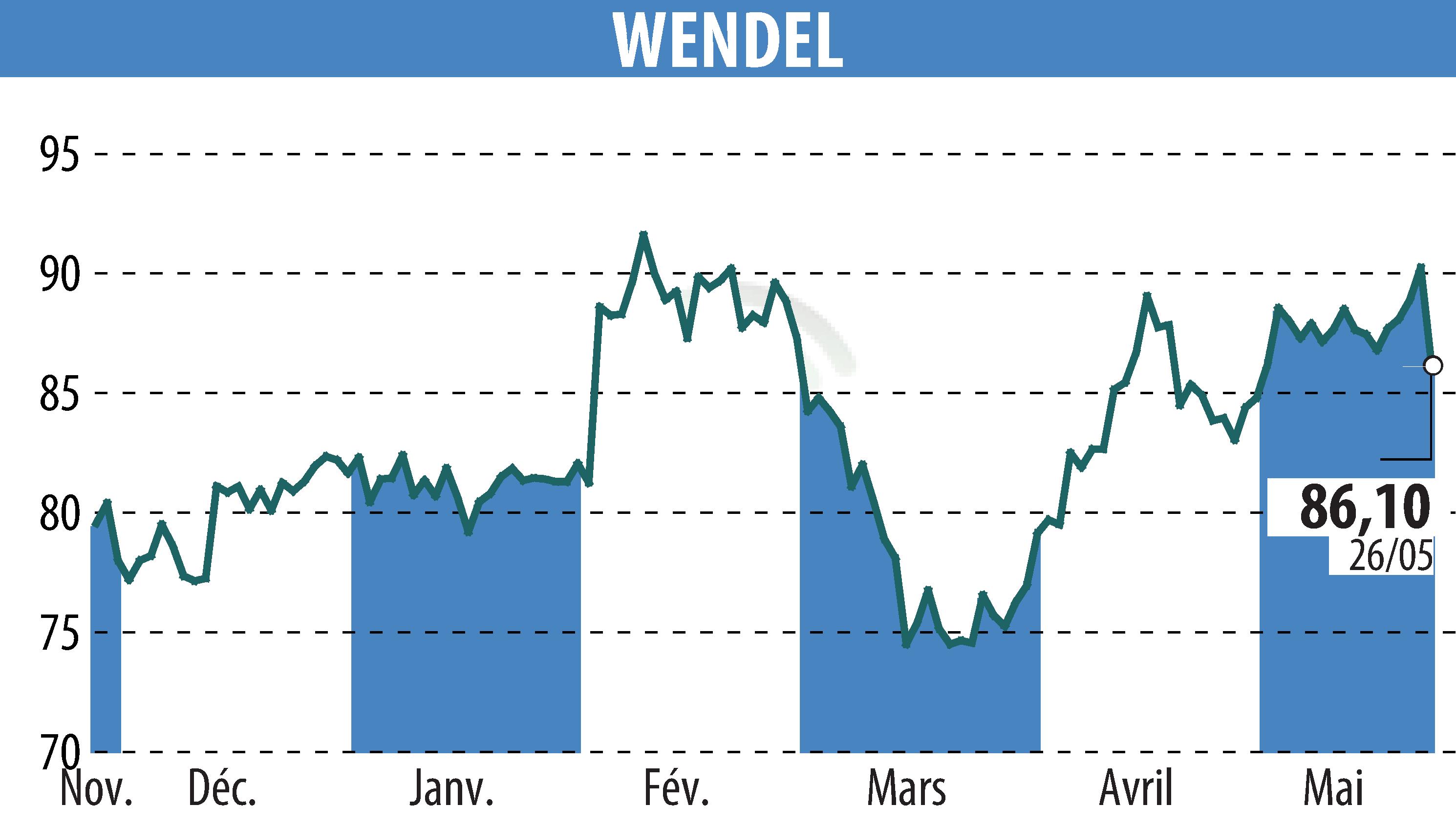 Stock price chart of WENDEL INVESTISSEMENT (EPA:MF) showing fluctuations.