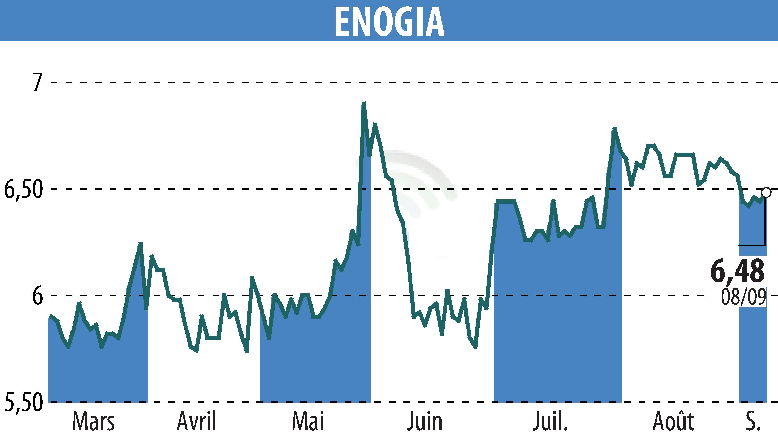 Graphique de l'évolution du cours de l'action ENOGIA (EPA:ALENO).
