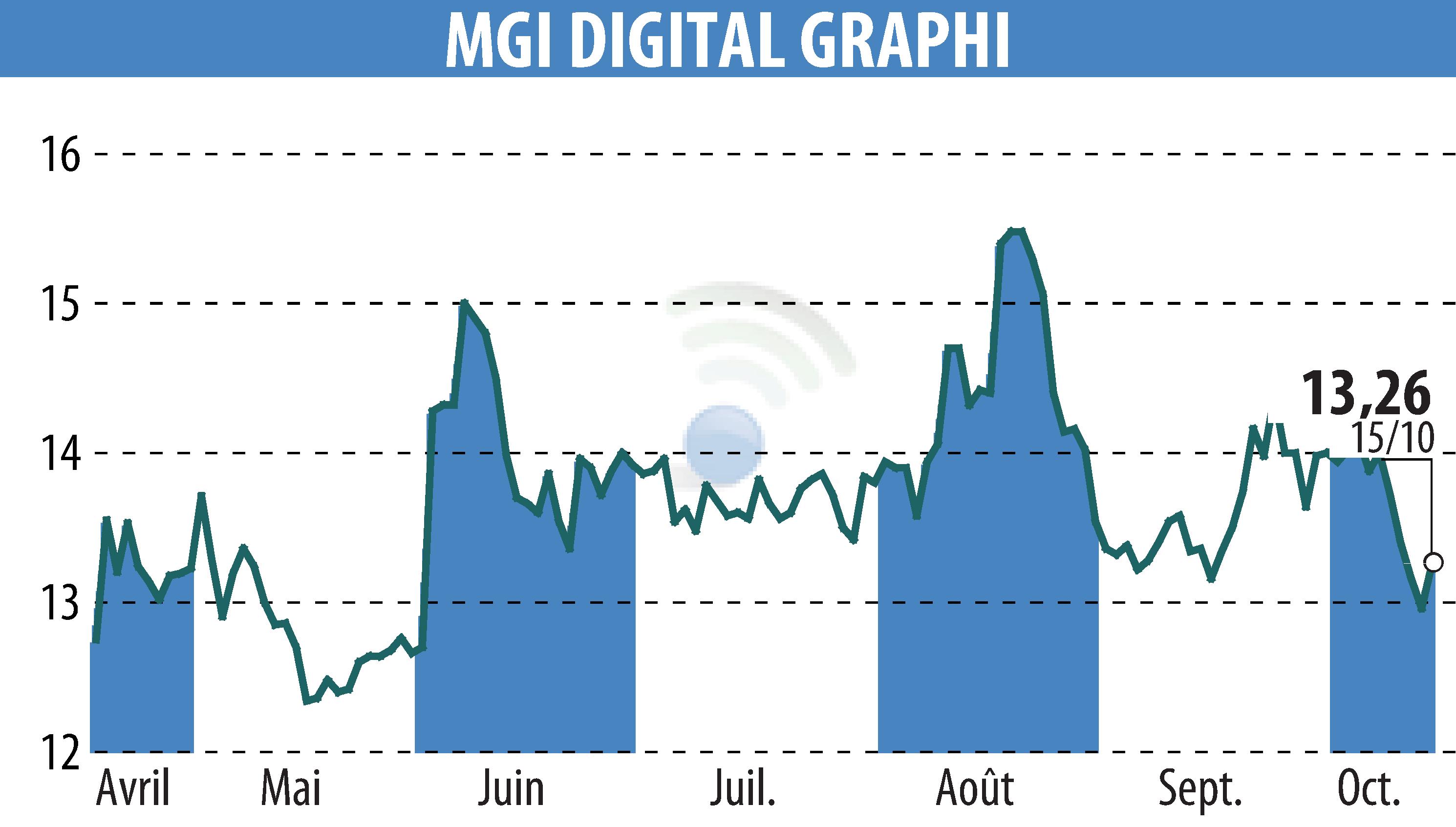 Graphique de l'évolution du cours de l'action MGI DIGITAL GRAPHI (EPA:ALMDG).