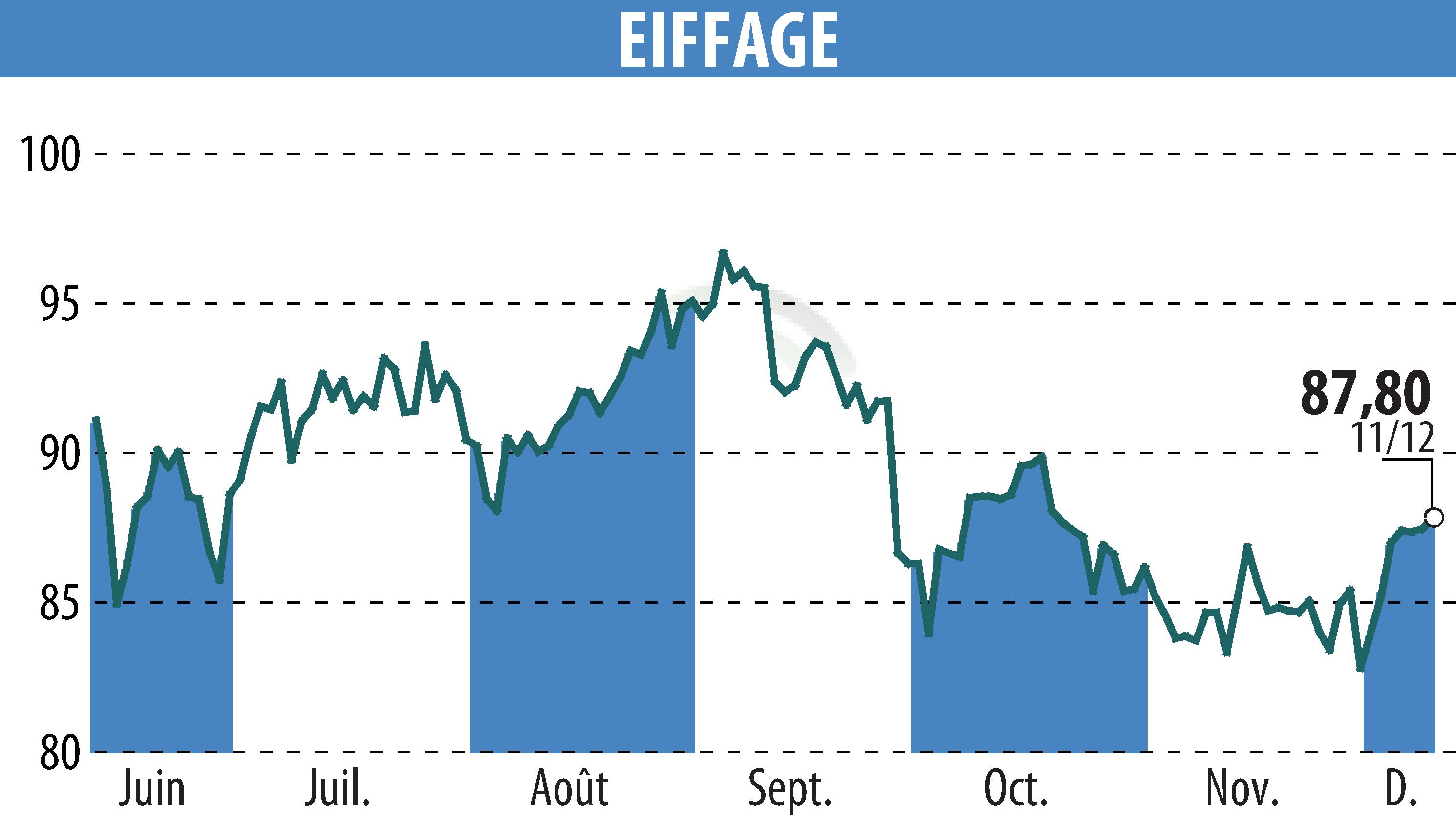 Graphique de l'évolution du cours de l'action EIFFAGE (EPA:FGR).