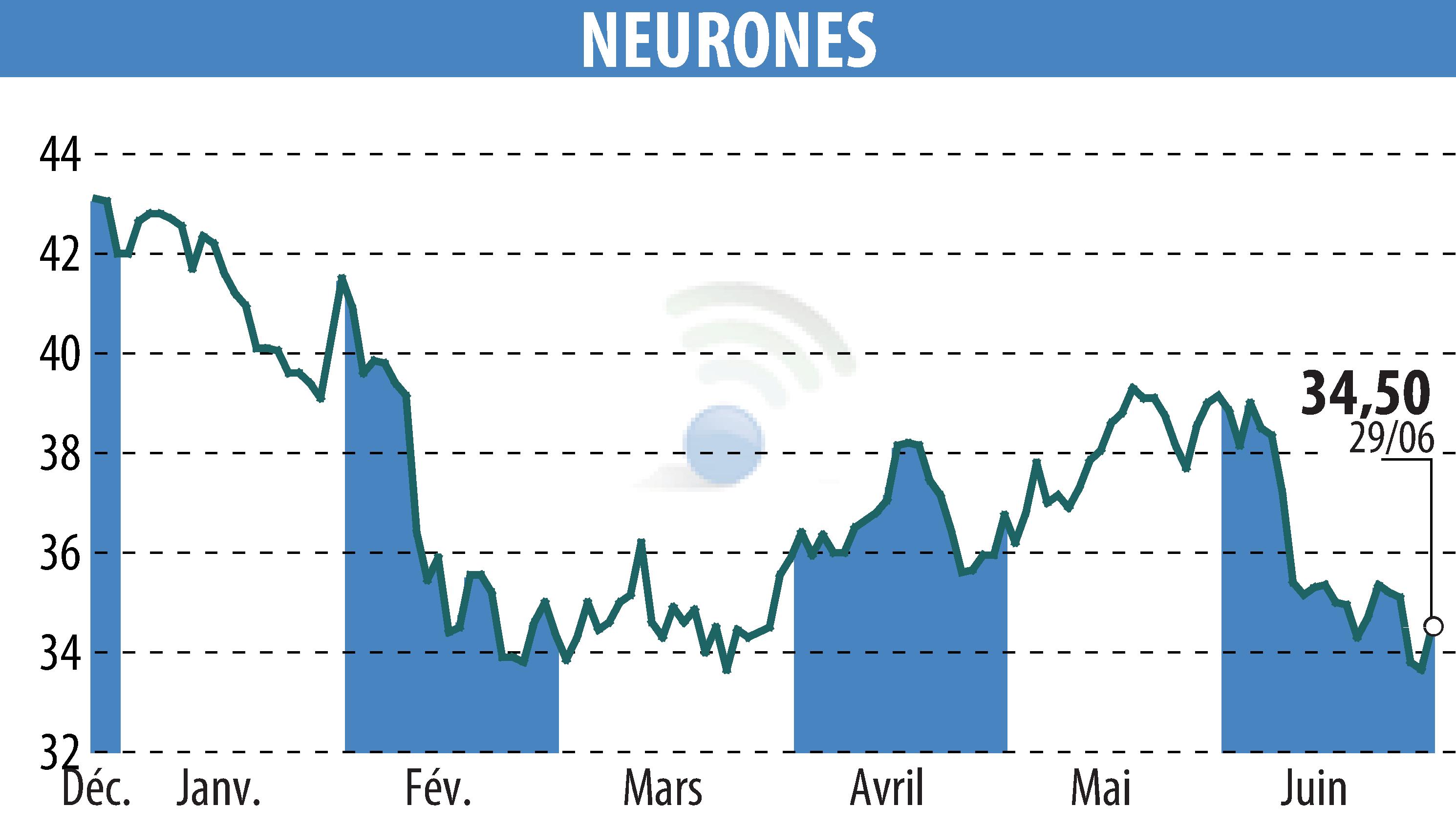 Stock price chart of NEURONES (EPA:NRO) showing fluctuations.