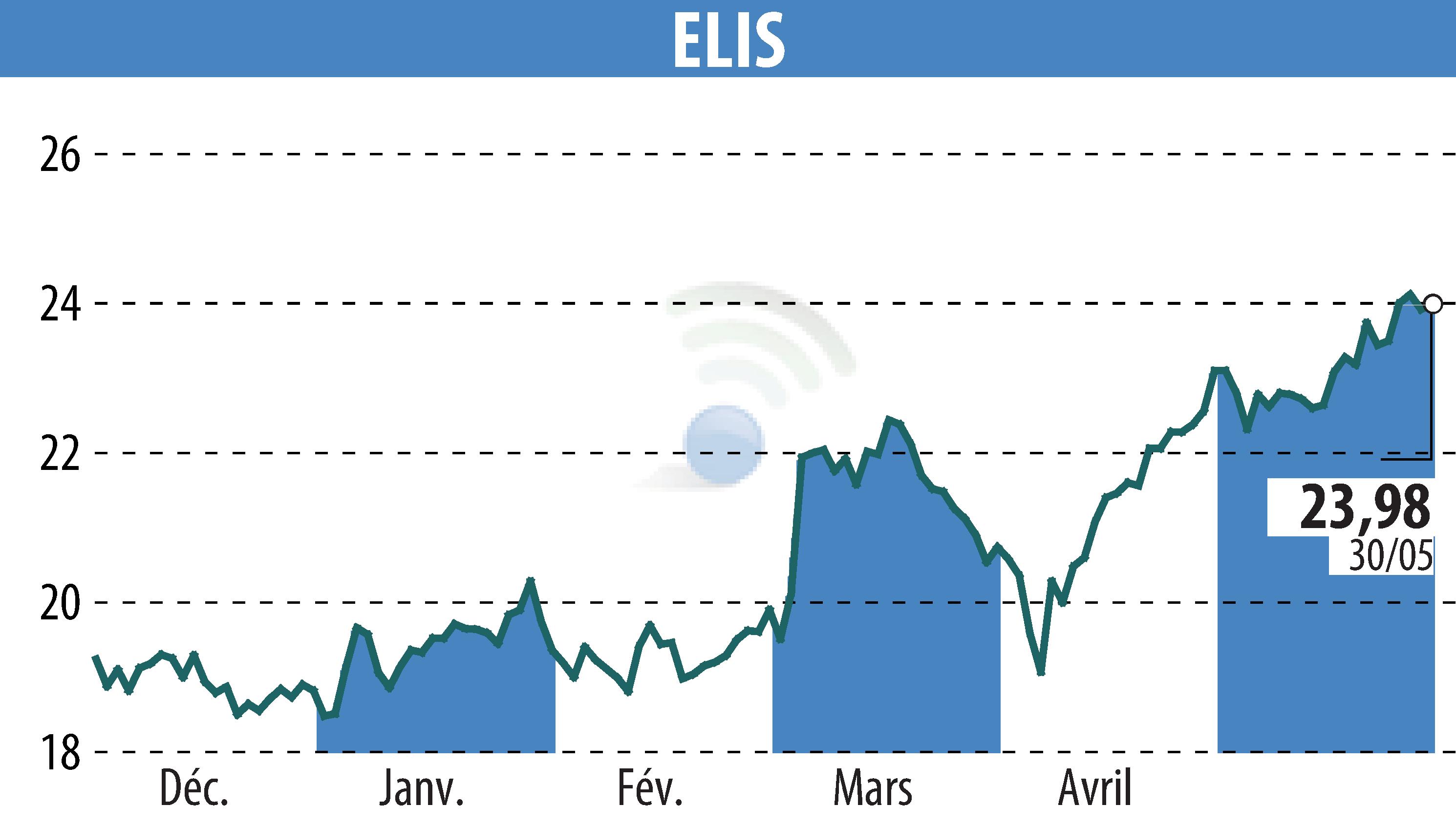Graphique de l'évolution du cours de l'action ELIS (EPA:ELIS).