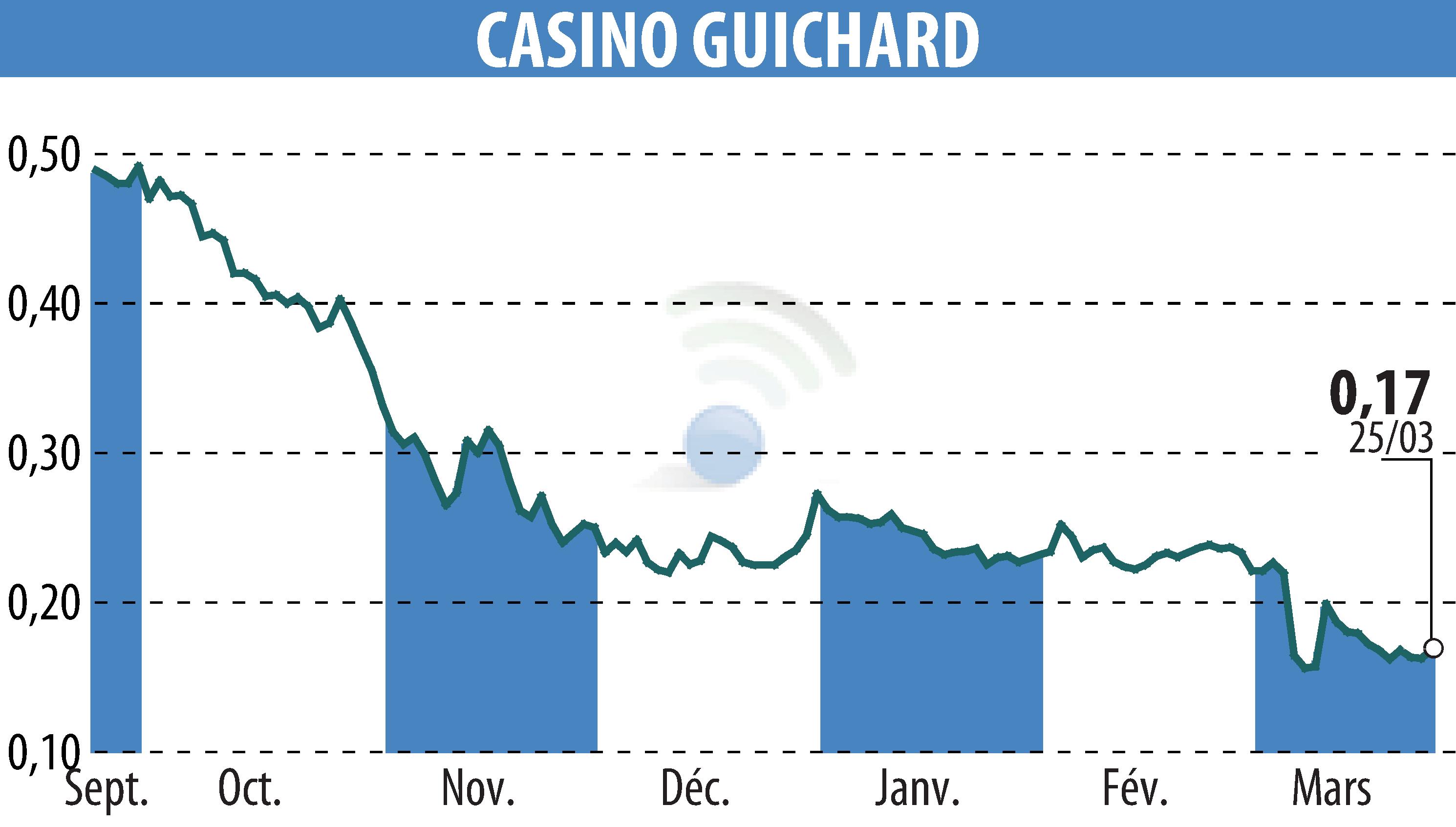 Graphique de l'évolution du cours de l'action CASINO GUICHARD PERRACHON (EPA:CO).
