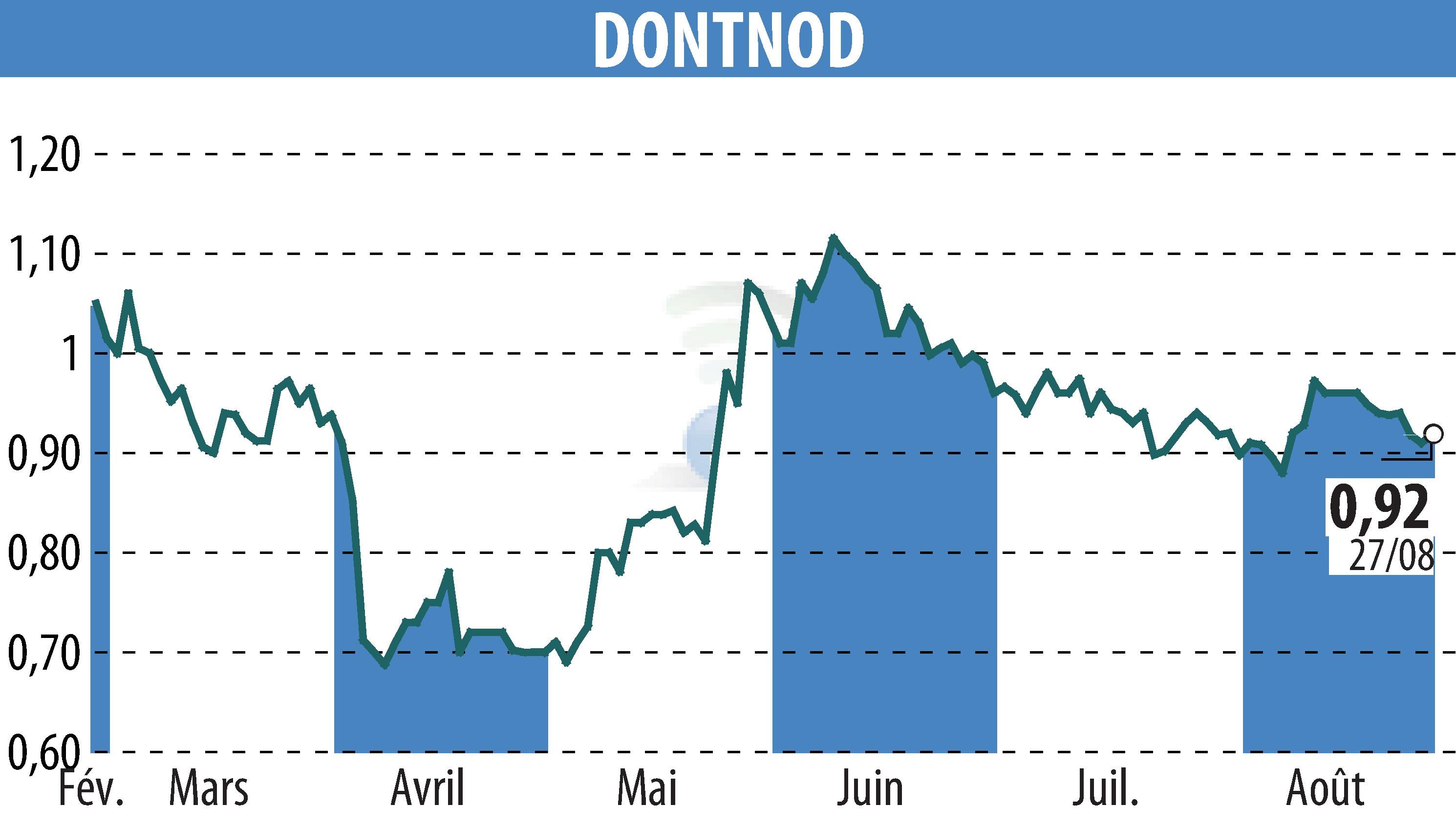 Graphique de l'évolution du cours de l'action DONTNOD (EPA:ALDNE).