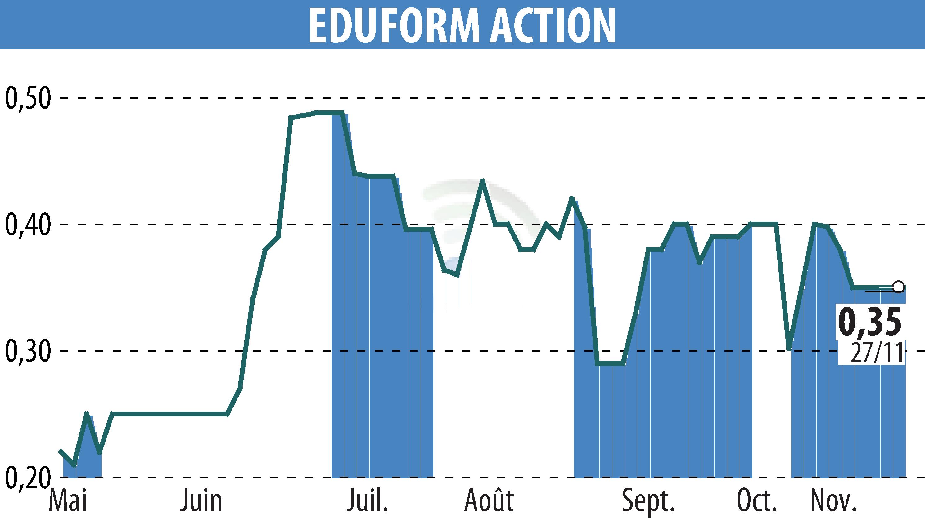 Stock price chart of Eduform Action (EPA:MLEFA) showing fluctuations.