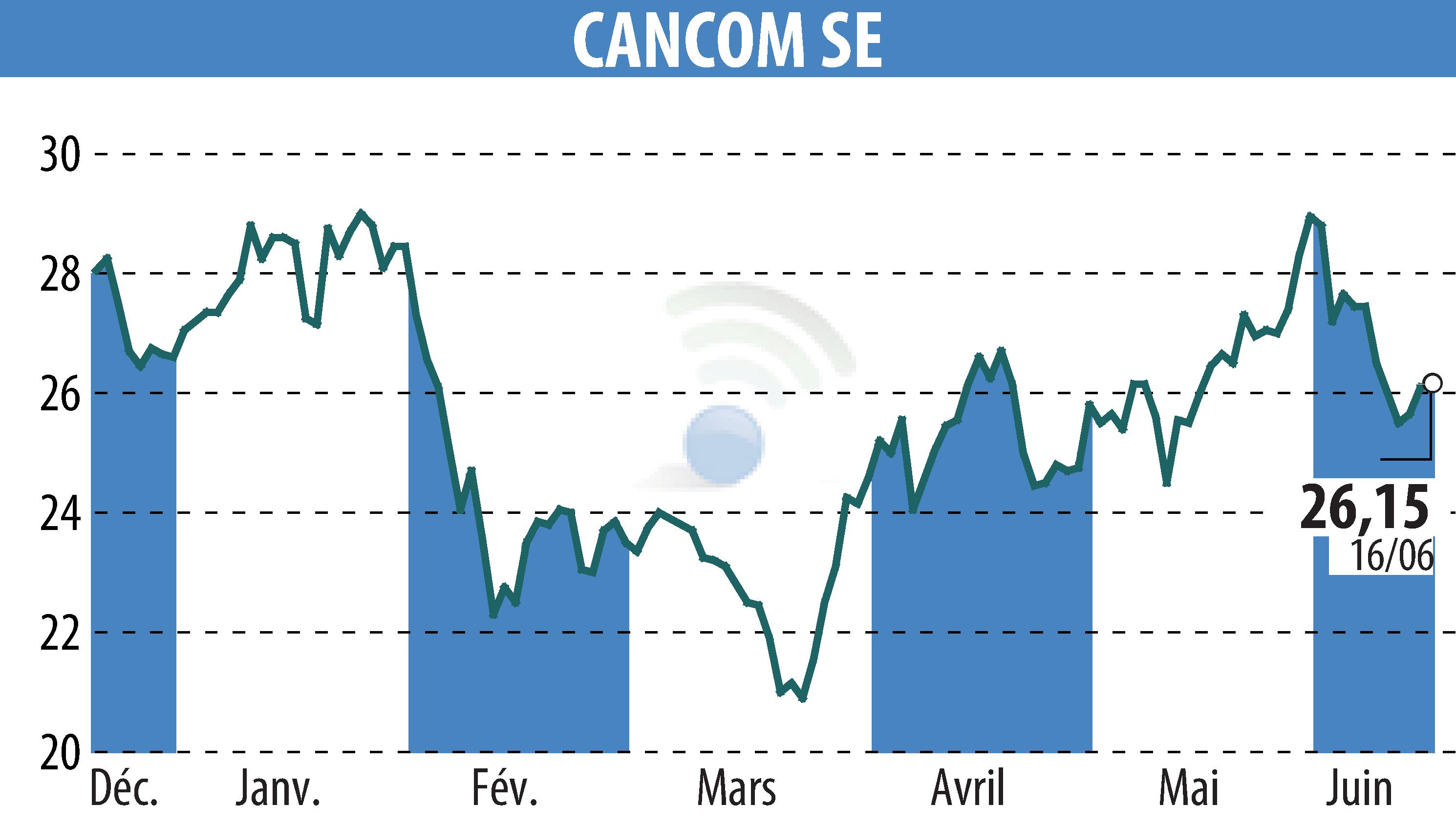 Stock price chart of CANCOM SE (EBR:COK) showing fluctuations.