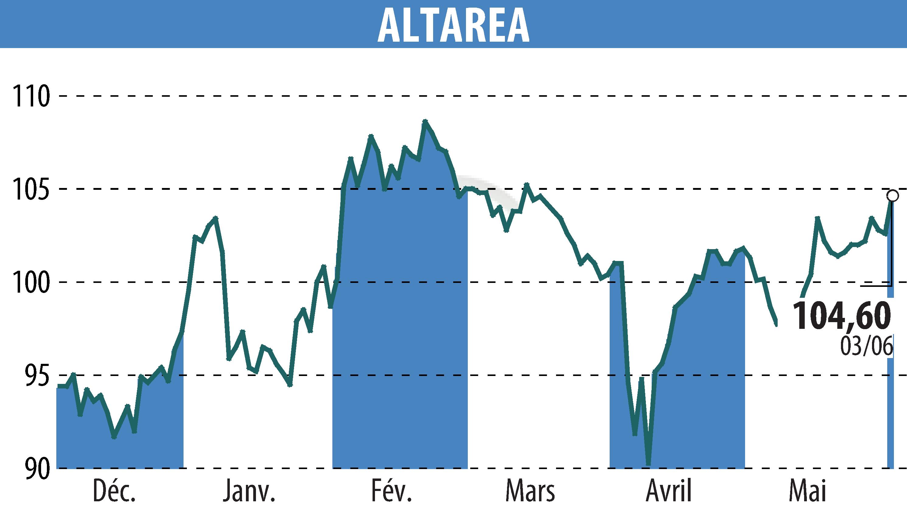 Stock price chart of ALTAREA (EPA:ALTA) showing fluctuations.