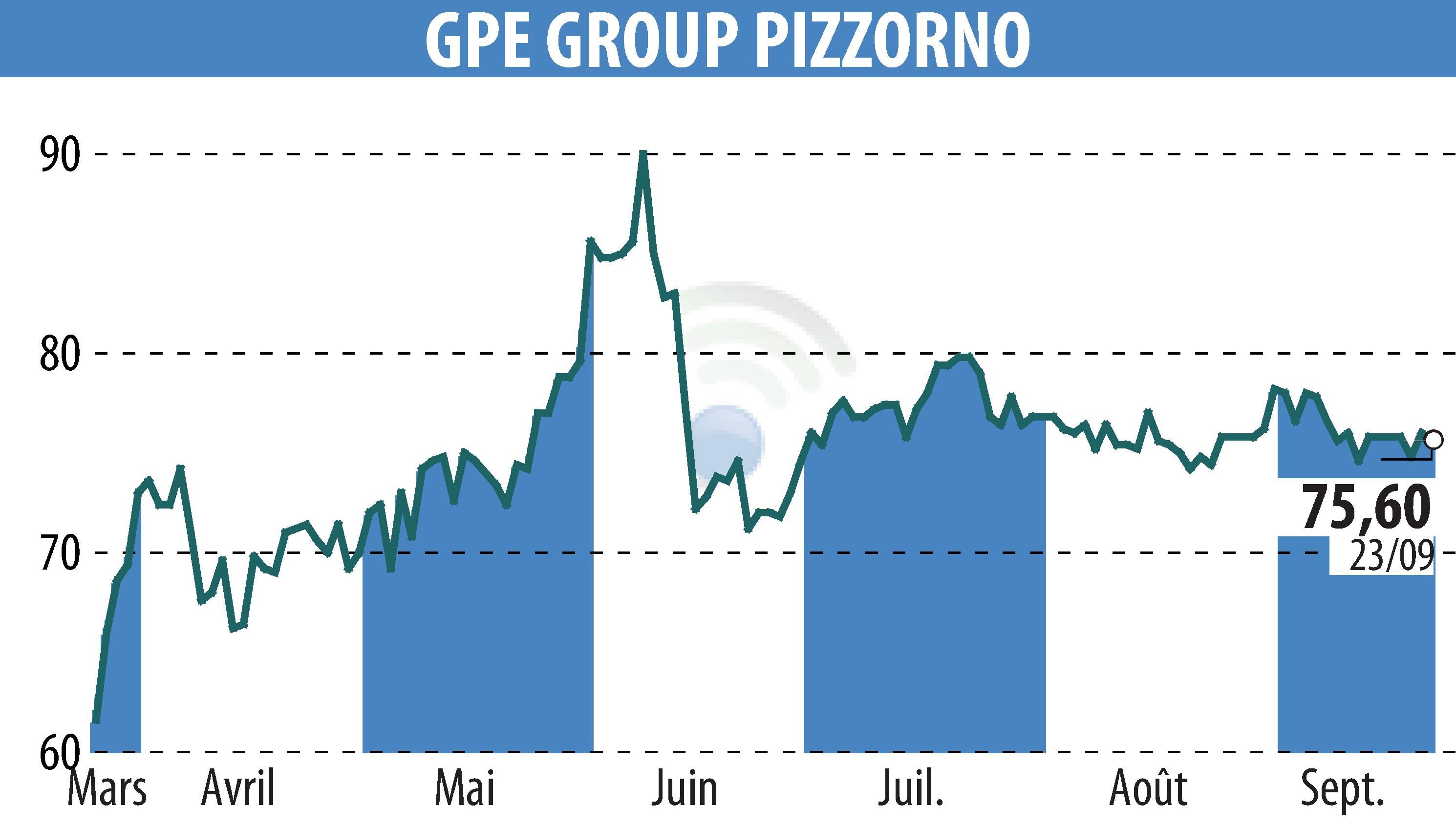 Graphique de l'évolution du cours de l'action PIZZORNO (EPA:GPE).