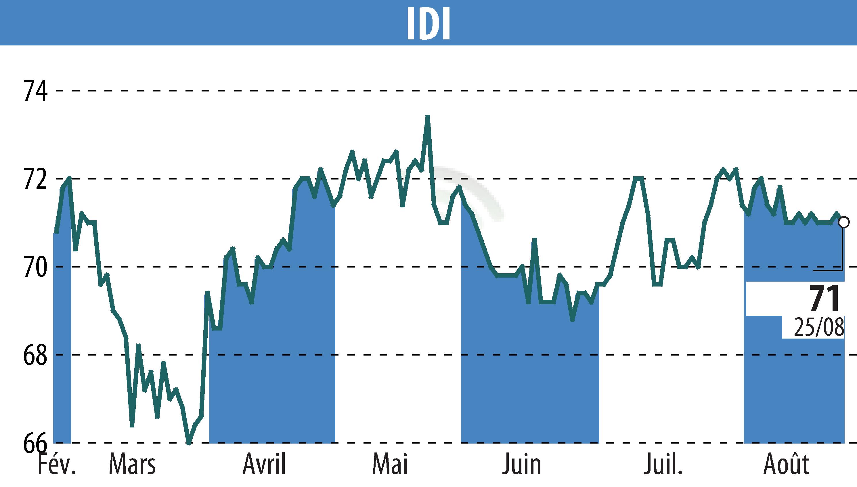 Stock price chart of IDI (EPA:IDIP) showing fluctuations.