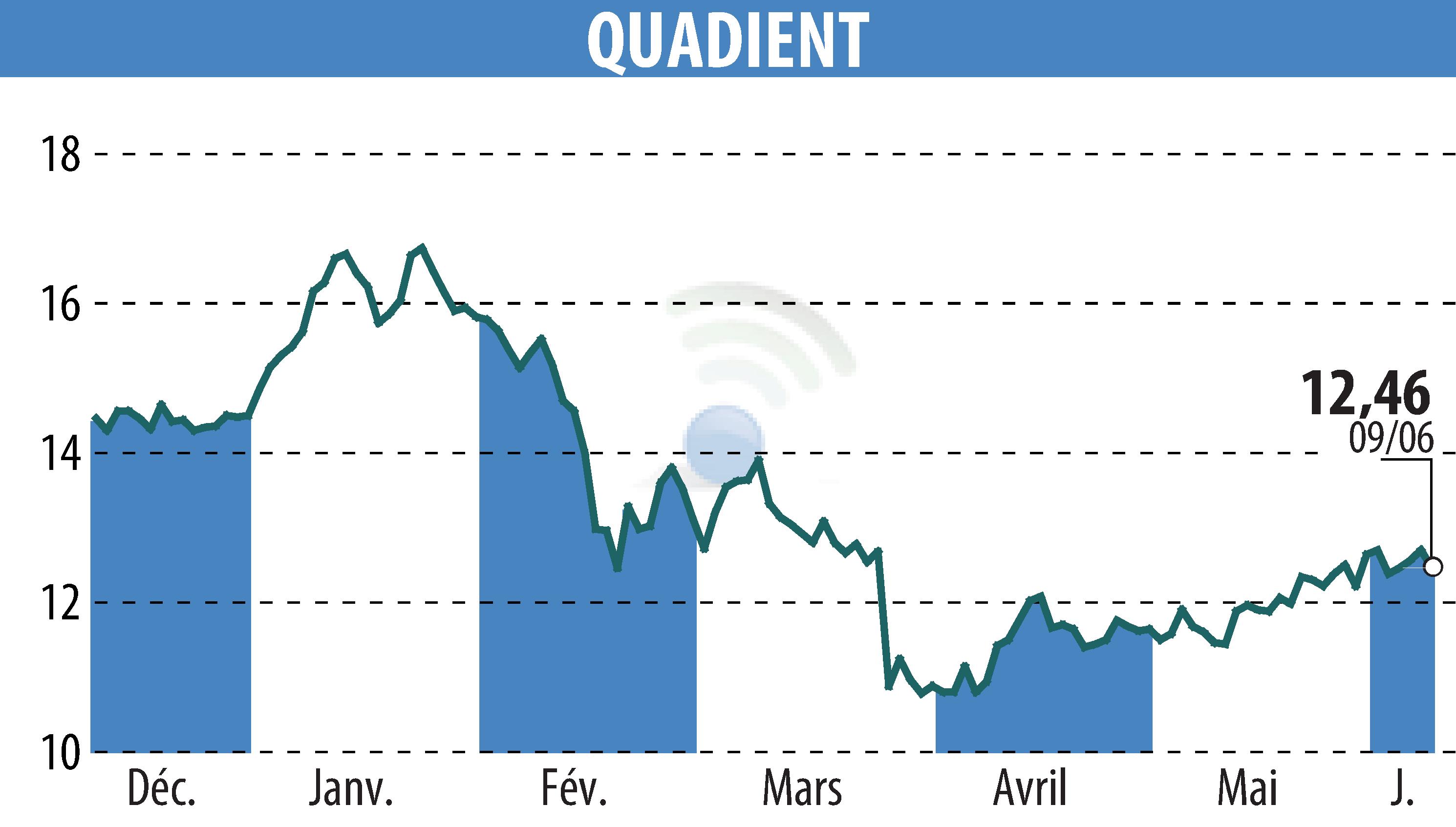 Stock price chart of QUADIENT (EPA:QDT) showing fluctuations.