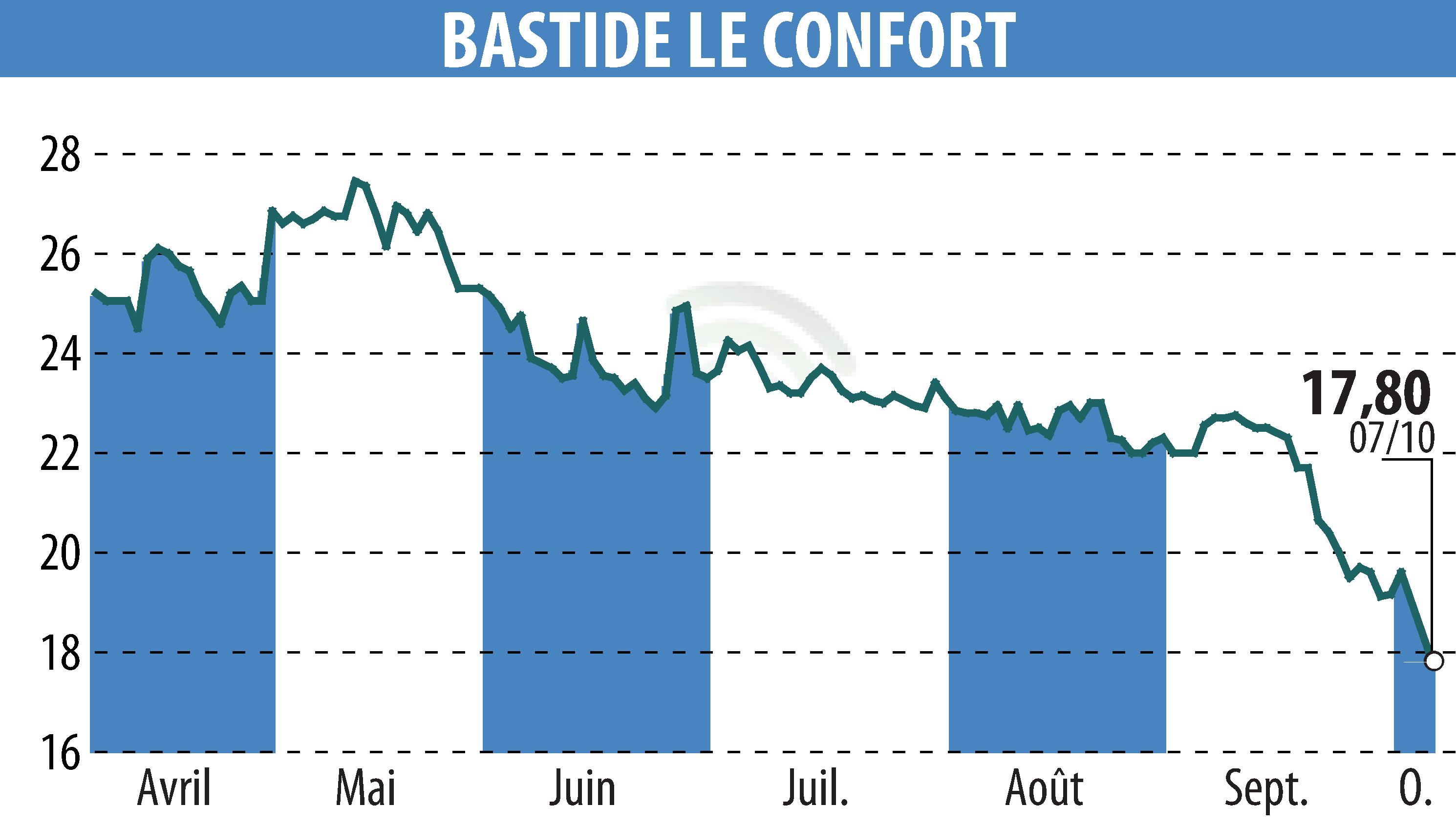 Stock price chart of BASTIDE (EPA:BLC) showing fluctuations.
