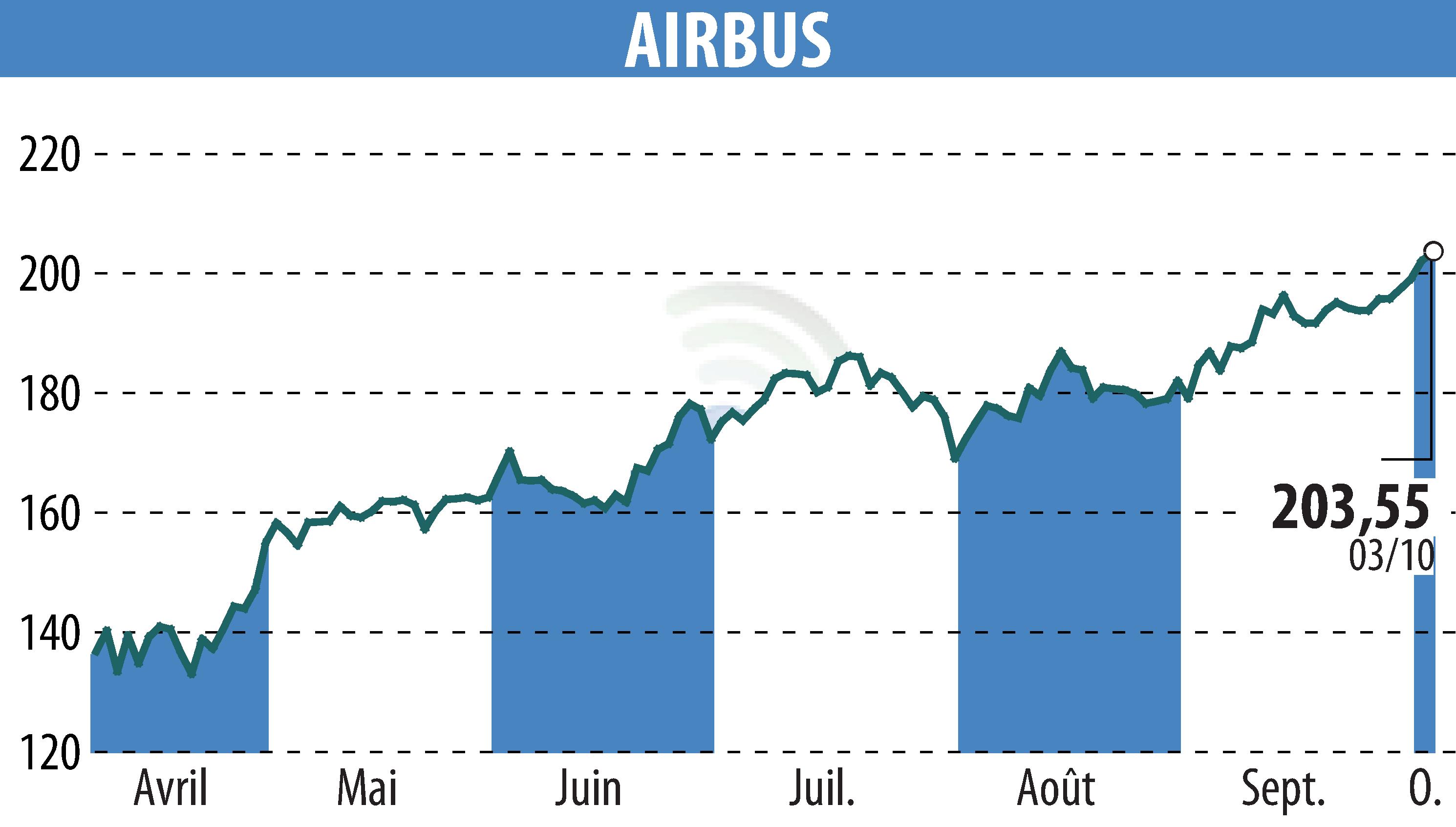 Graphique de l'évolution du cours de l'action Airbus Group N.V. (EPA:AIR).