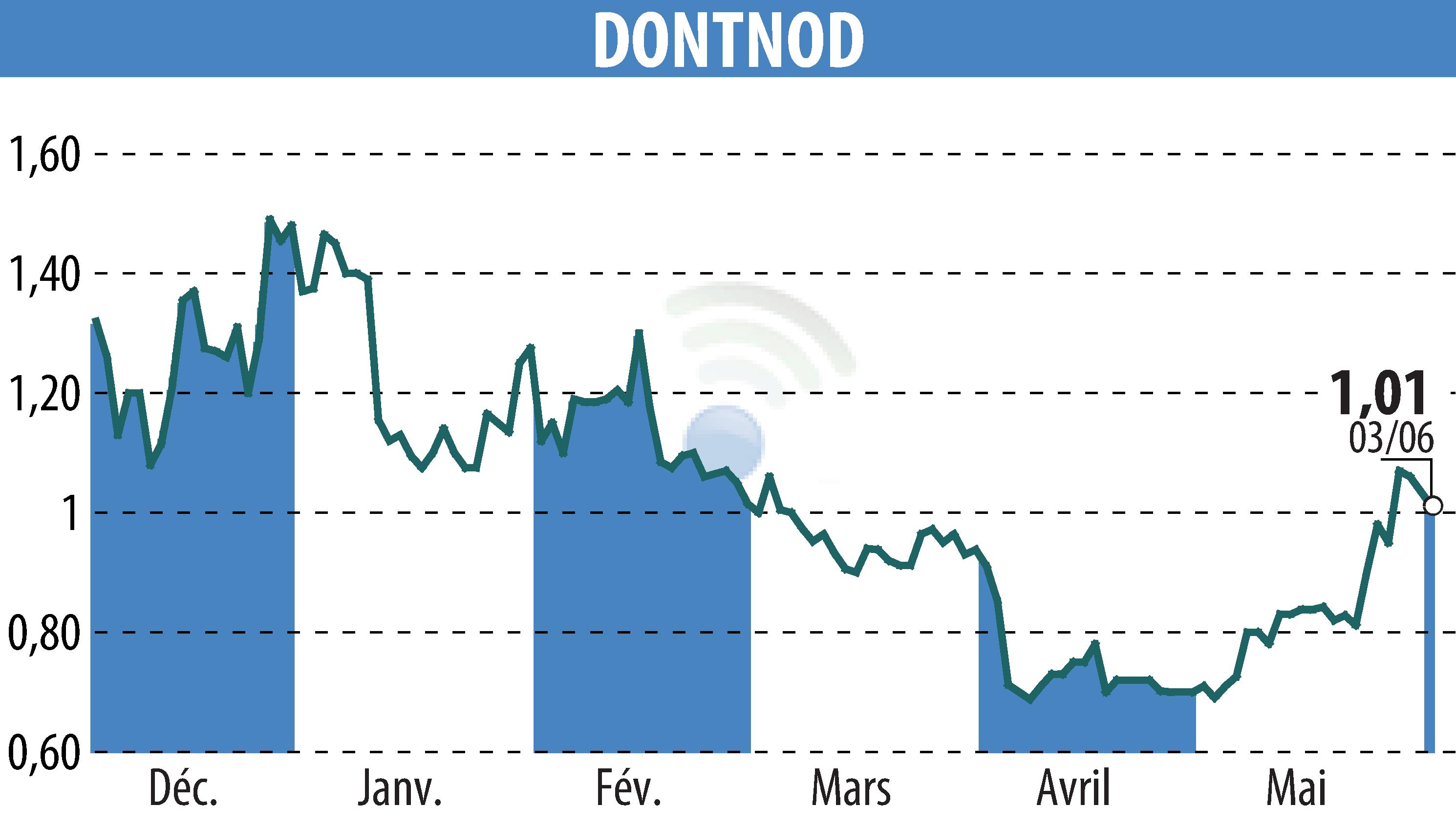 Stock price chart of DONTNOD (EPA:ALDNE) showing fluctuations.