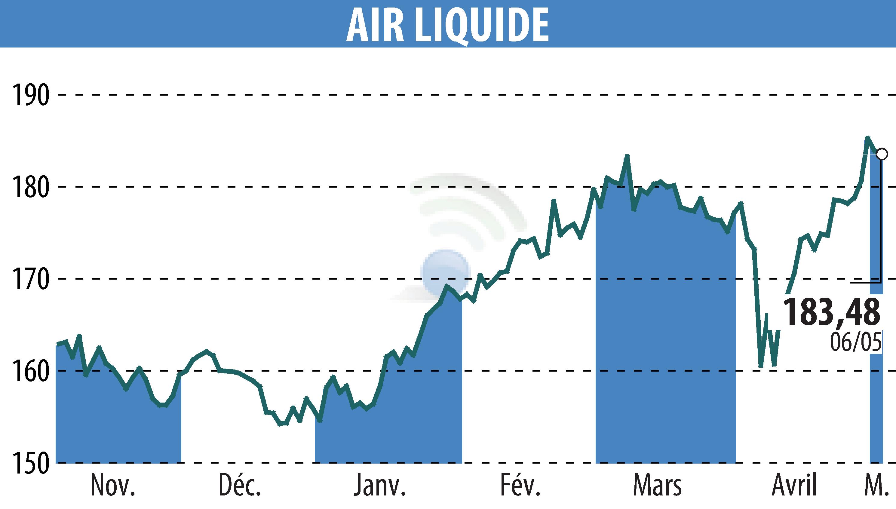 Graphique de l'évolution du cours de l'action AIR LIQUIDE (EPA:AI).