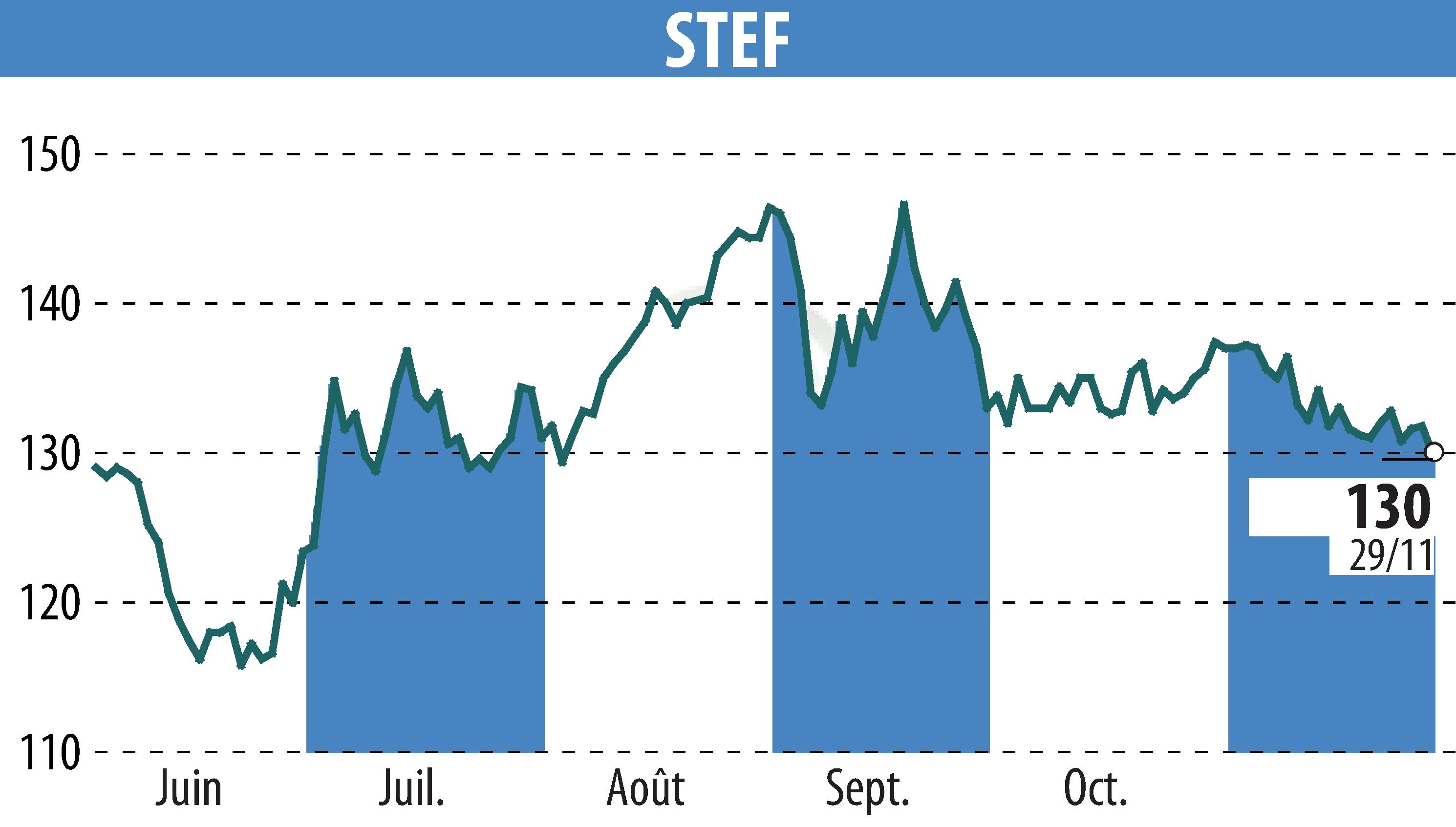 Stock price chart of STEF (EPA:STF) showing fluctuations.