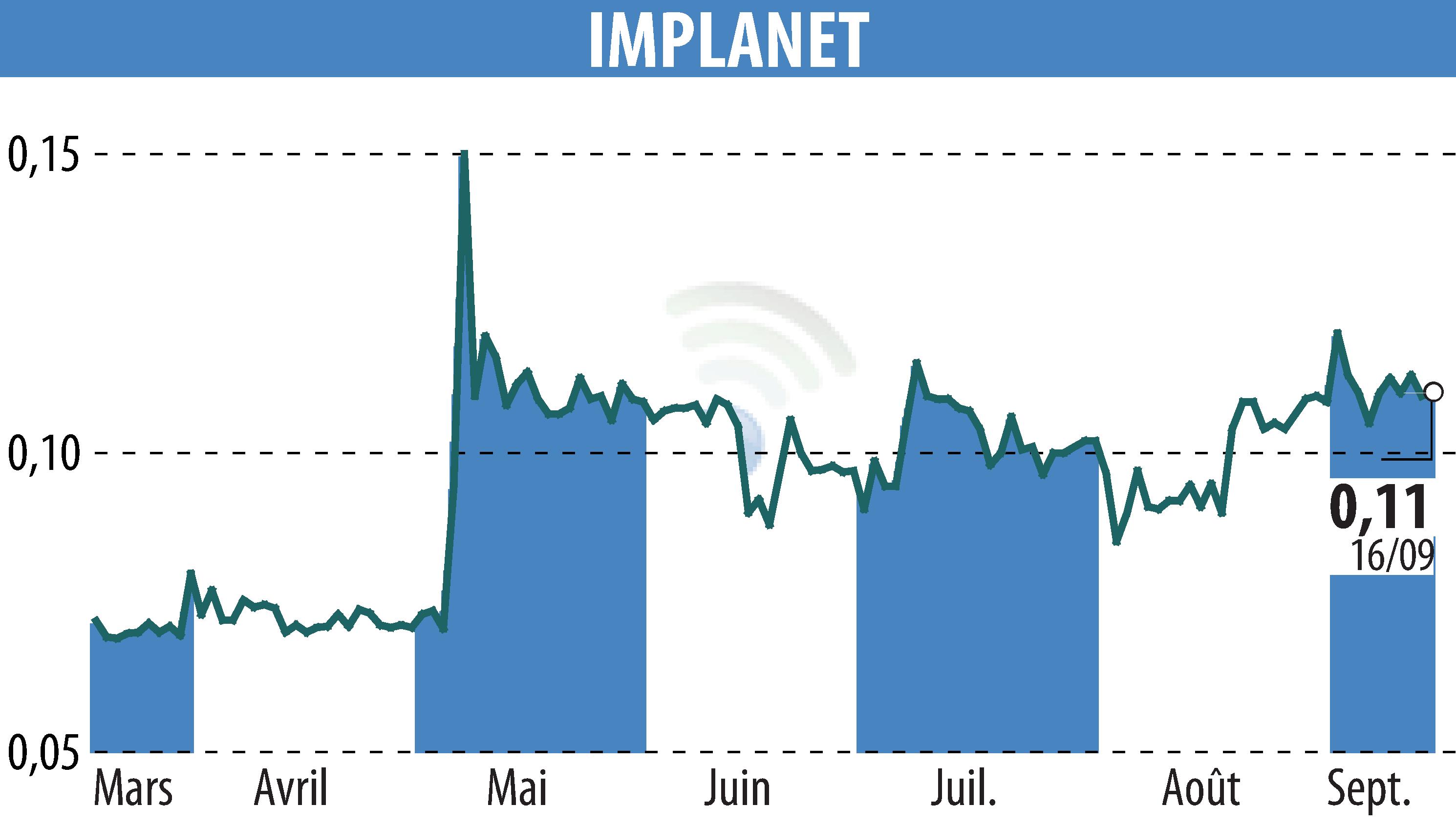 Stock price chart of IMPLANET (EPA:ALIMP) showing fluctuations.