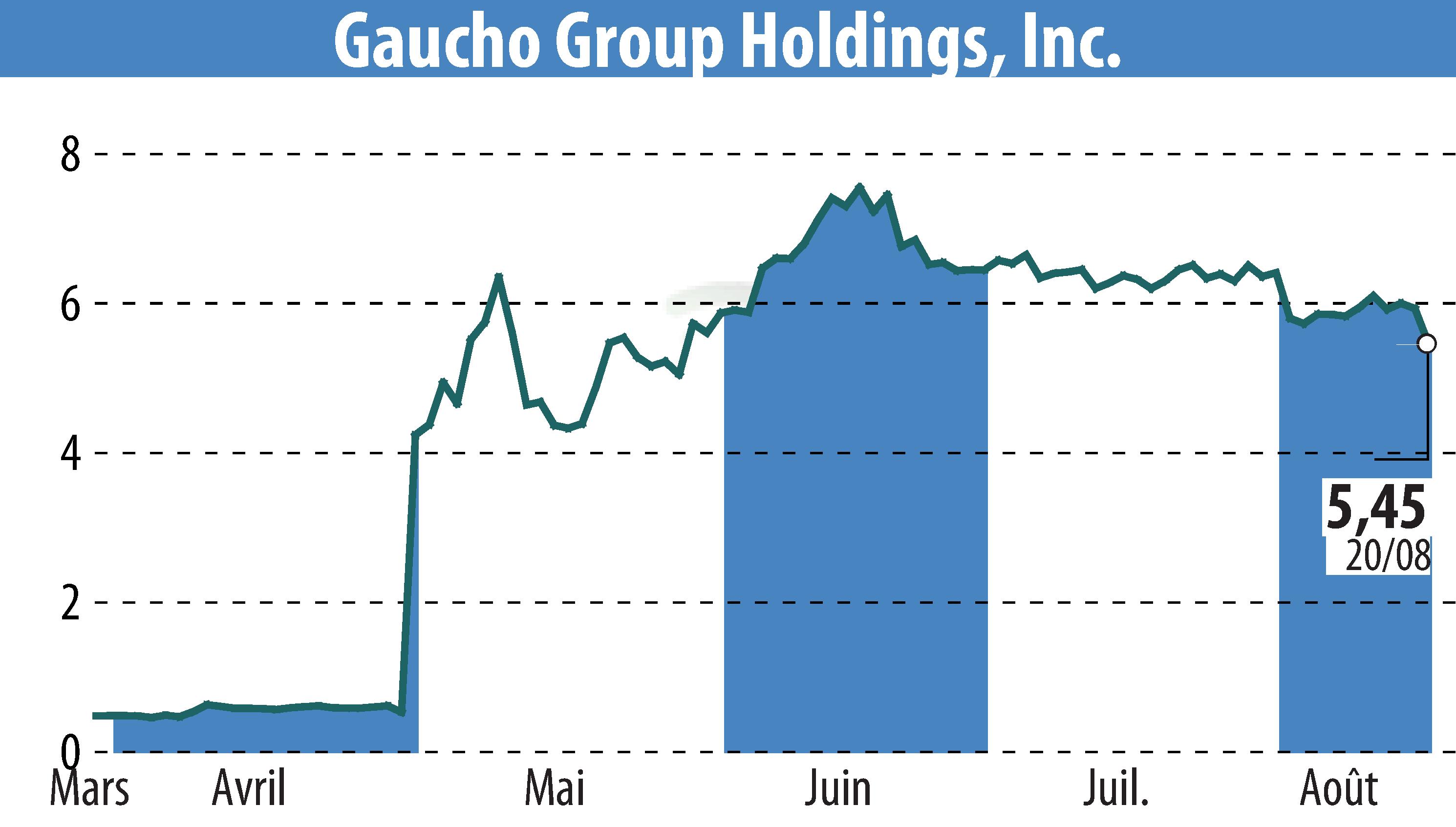 Stock price chart of Gaucho Group Holdings, Inc. (EBR:VINO) showing fluctuations.