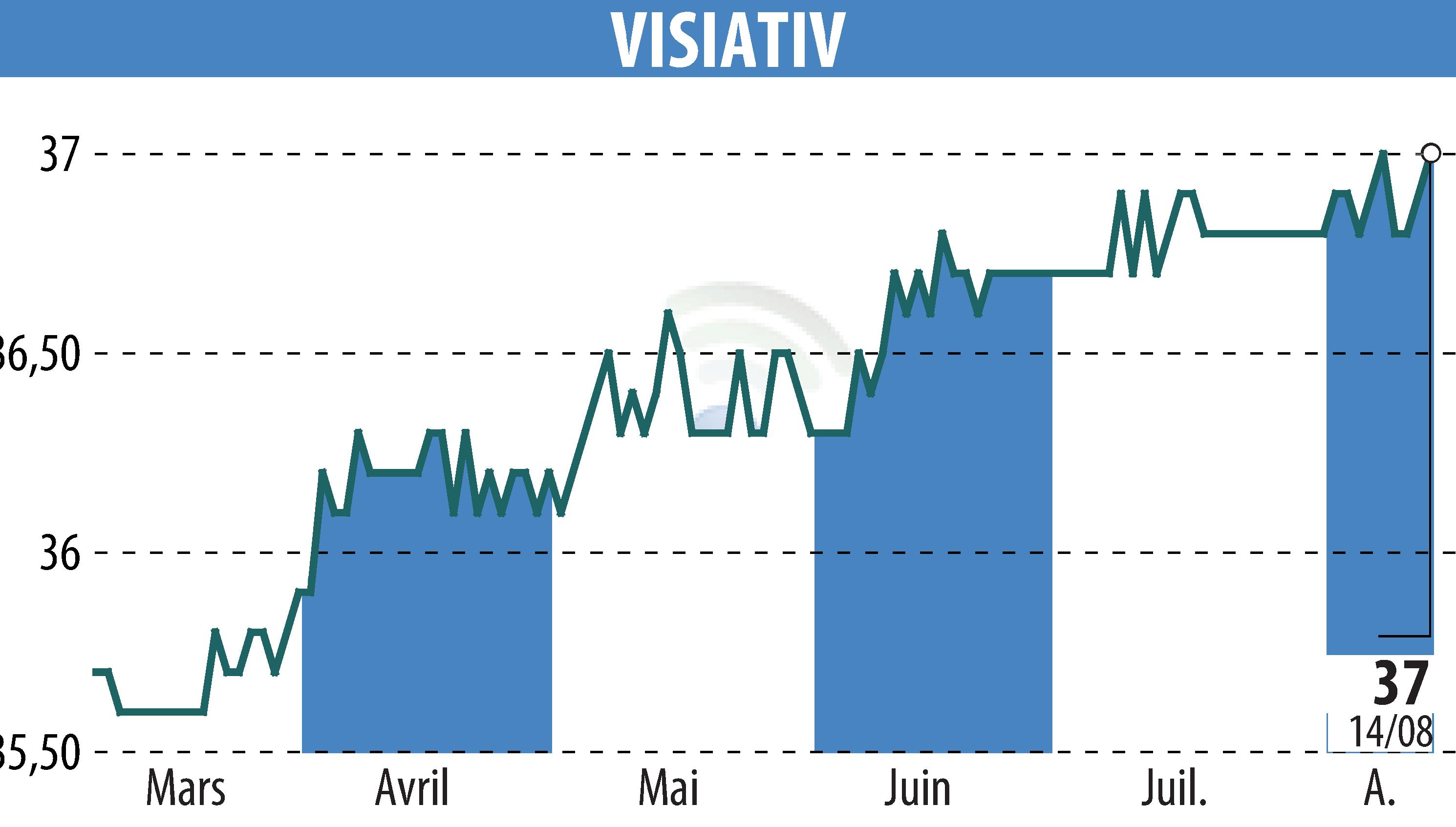 Stock price chart of VISIATIV (EPA:ALVIV) showing fluctuations.