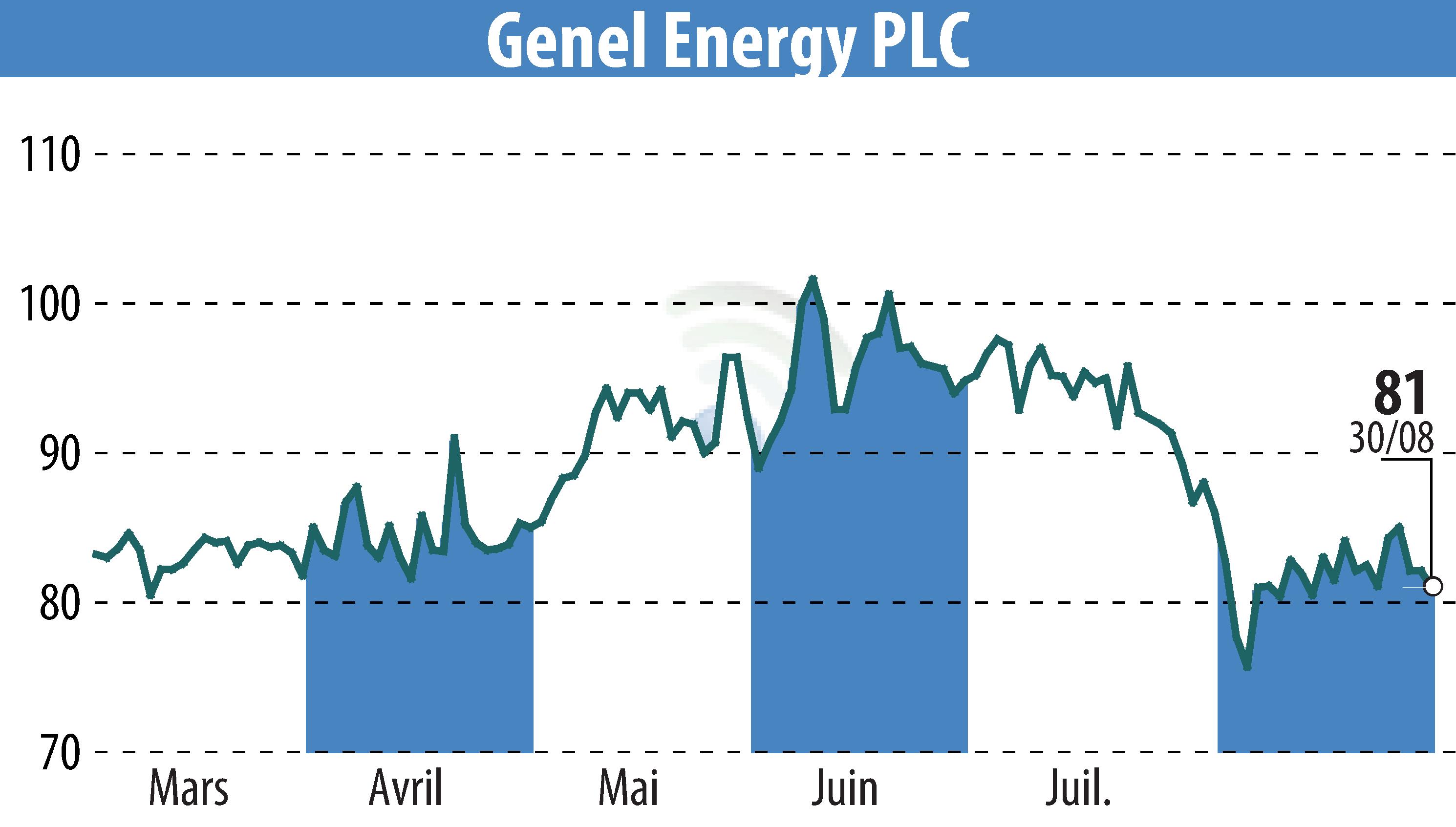 Graphique de l'évolution du cours de l'action Genel Energy (EBR:GENL).