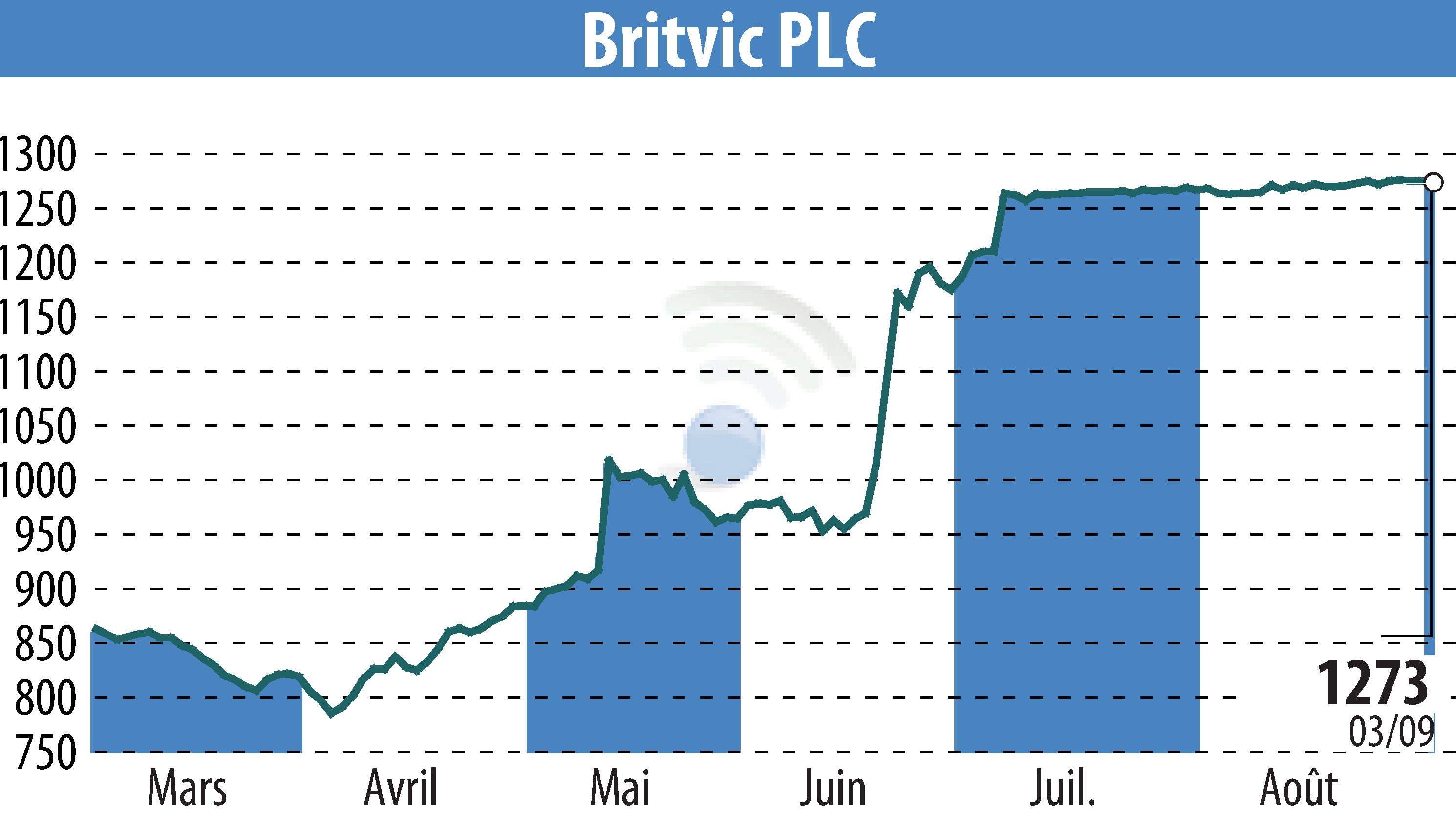 Stock price chart of Britvic Plc  (EBR:BVIC) showing fluctuations.