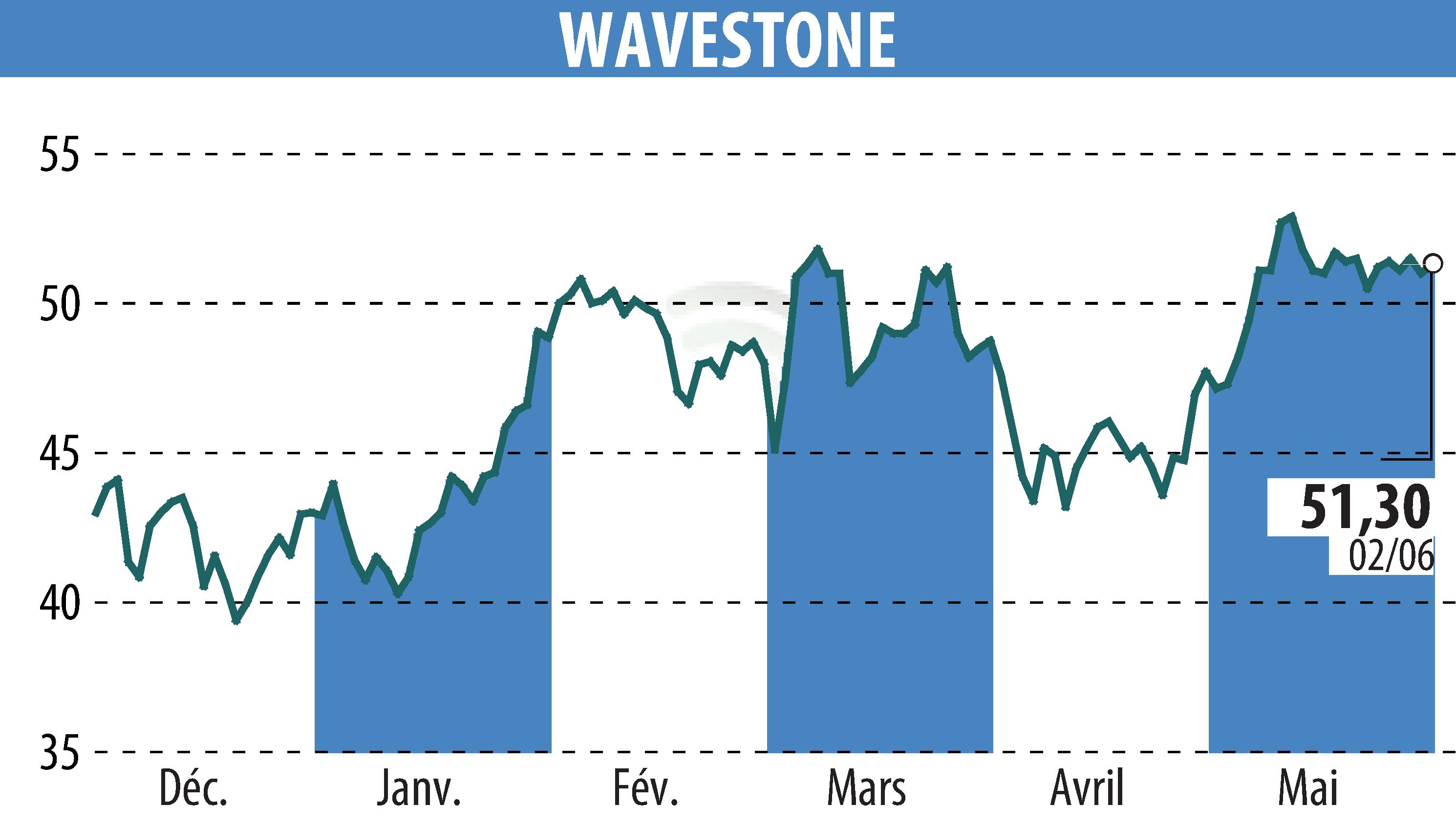 Graphique de l'évolution du cours de l'action WAVESTONE (EPA:WAVE).
