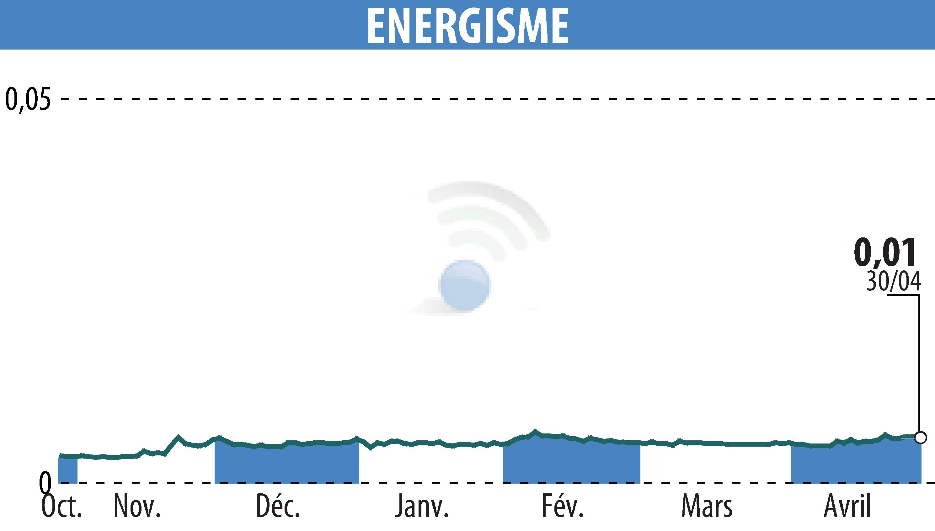 Stock price chart of ENERGISME (EPA:ALNRG) showing fluctuations.