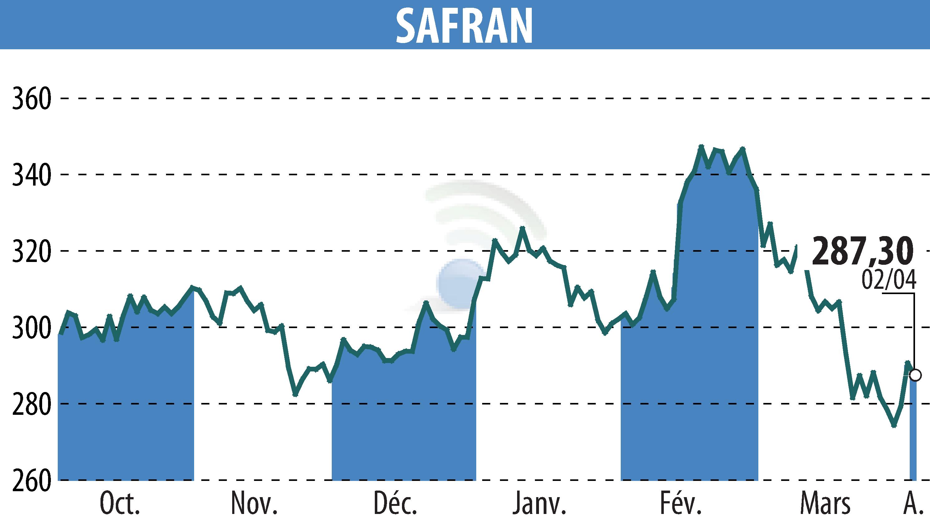 Graphique de l'évolution du cours de l'action SAFRAN (EPA:SAF).