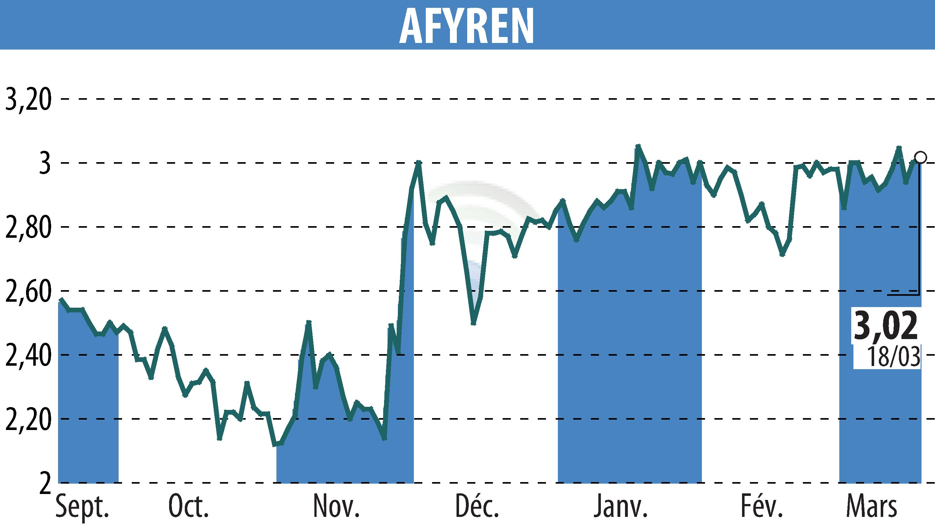 Graphique de l'évolution du cours de l'action AFYREN (EPA:ALAFY).