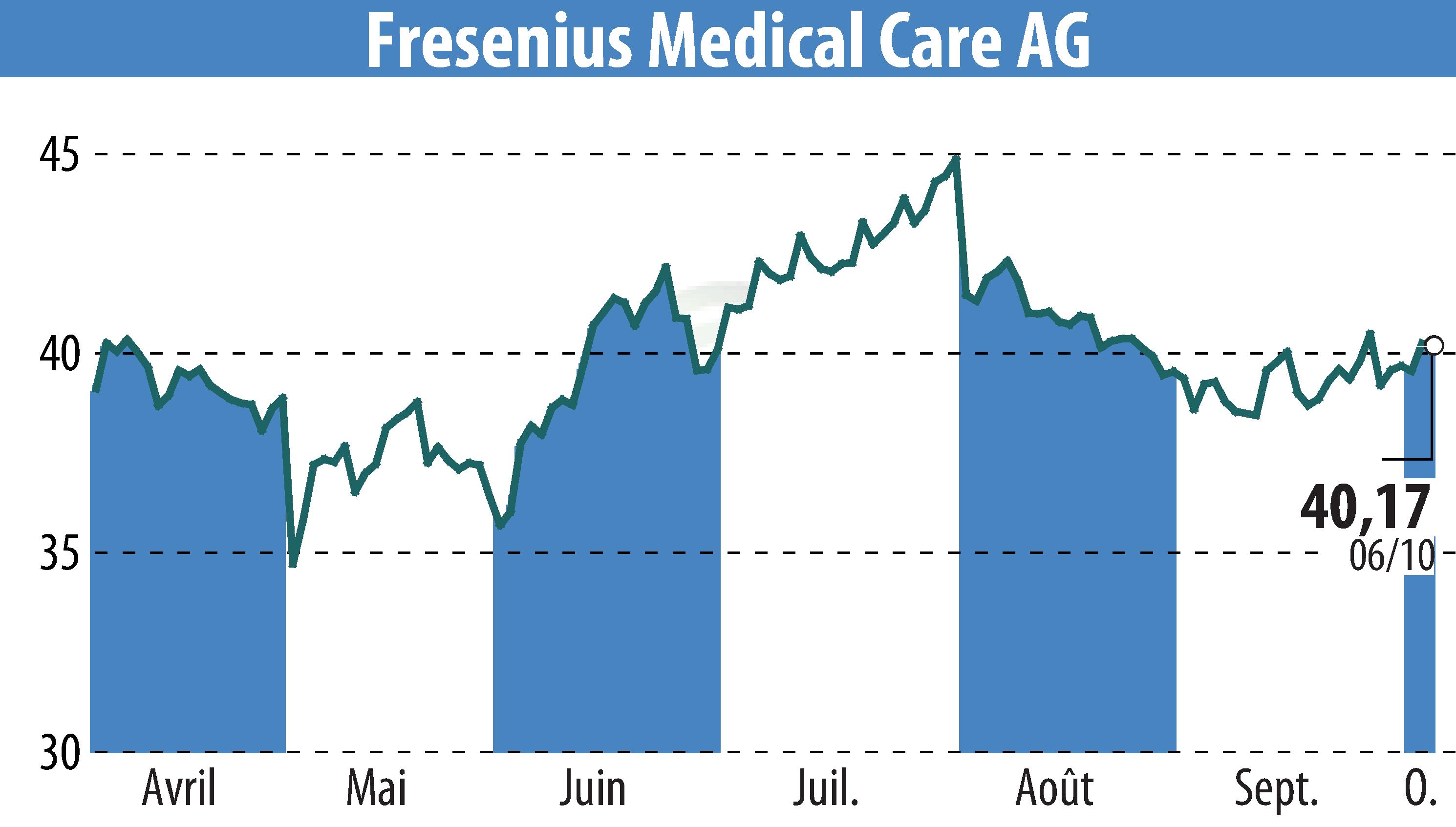 Stock price chart of Fresenius Medical Care AG & Co. KGaA (EBR:FME) showing fluctuations.